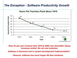 The Exception - Software Productivity Growth  Only 4% per year increase from 1970 to 2000; less thereafter! Salary increas...