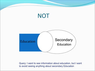 NOT
Education Secondary
Education
Query: I want to see information about education, but I want
to avoid seeing anything about secondary Education
 