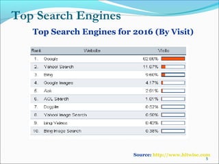 Top Search Engines for 2016 (By Visit)
5
Top Search Engines
Source: http://www.hitwise.com
 