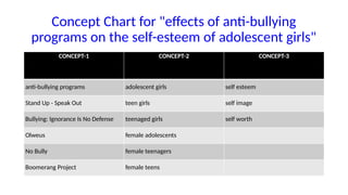 Concept Chart for "effects of anti-bullying
programs on the self-esteem of adolescent girls"
CONCEPT-1 CONCEPT-2 CONCEPT-3
anti-bullying programs adolescent girls self esteem
Stand Up - Speak Out teen girls self image
Bullying: Ignorance Is No Defense teenaged girls self worth
Olweus female adolescents
No Bully female teenagers
Boomerang Project female teens
 
