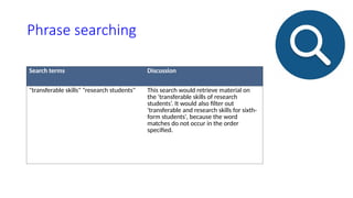 Phrase searching
Search terms Discussion
"transferable skills" "research students" This search would retrieve material on
the 'transferable skills of research
students’. It would also filter out
'transferable and research skills for sixth-
form students', because the word
matches do not occur in the order
specified.
 