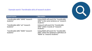 Example search: Transferable skills of research student
Search terms Discussion
"transferable skills" SAME "research
students"
Using SAME will search for “transferable
skills” in the same sentence as “research
students”
"transferable skills" w3 "research
students"
Using w3 will search for "transferable
skills" within 3 words of "research
students"
"transferable skills" NEAR "research
students"
Using NEAR will search for "transferable
skills" within the database’s definition of
‘NEAR’ to "research students"
 