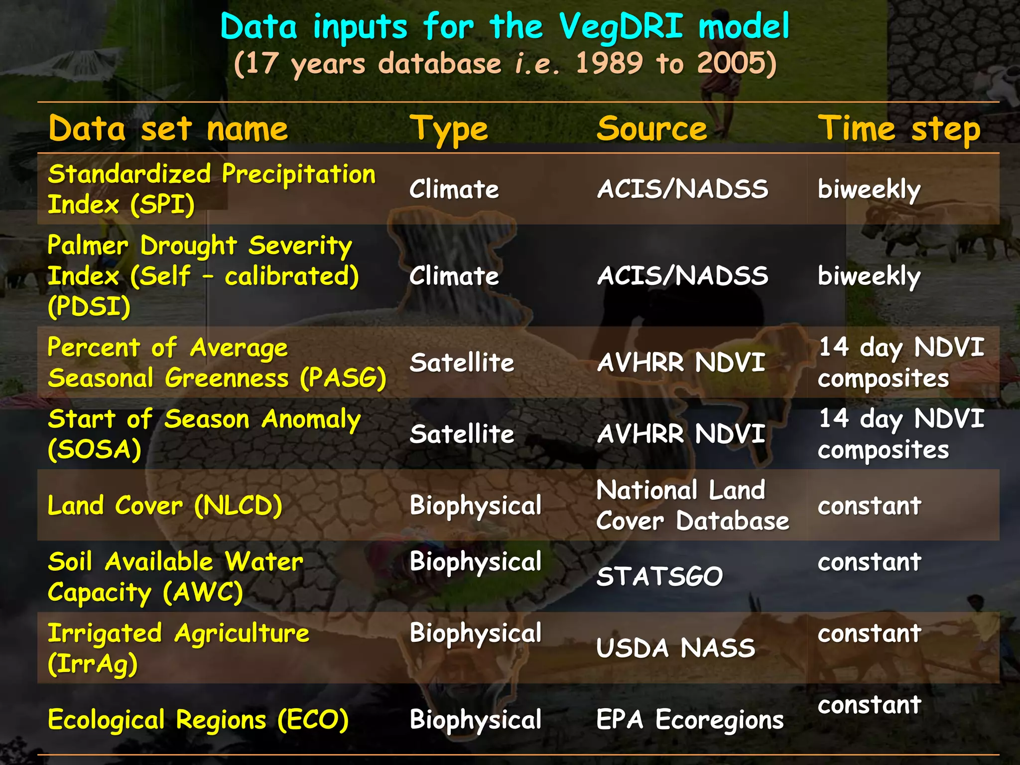 Data inputs for the VegDRI model
(17 years database i.e. 1989 to 2005)
Data set name Type Source Time step
Standardized Precipitation
Index (SPI)
Climate ACIS/NADSS biweekly
Palmer Drought Severity
Index (Self – calibrated)
(PDSI)
Climate ACIS/NADSS biweekly
Percent of Average
Seasonal Greenness (PASG)
Satellite AVHRR NDVI
14 day NDVI
composites
Start of Season Anomaly
(SOSA)
Satellite AVHRR NDVI
14 day NDVI
composites
Land Cover (NLCD) Biophysical
National Land
Cover Database
constant
Soil Available Water
Capacity (AWC)
Biophysical
STATSGO
constant
Irrigated Agriculture
(IrrAg)
Biophysical
USDA NASS
constant
Ecological Regions (ECO) Biophysical EPA Ecoregions
constant
 
