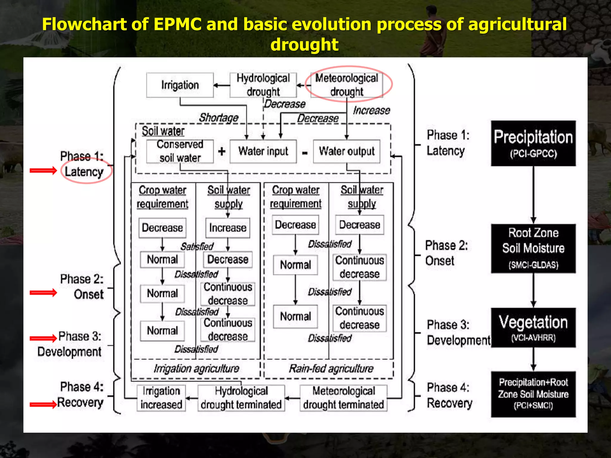 Flowchart of EPMC and basic evolution process of agricultural
drought
 