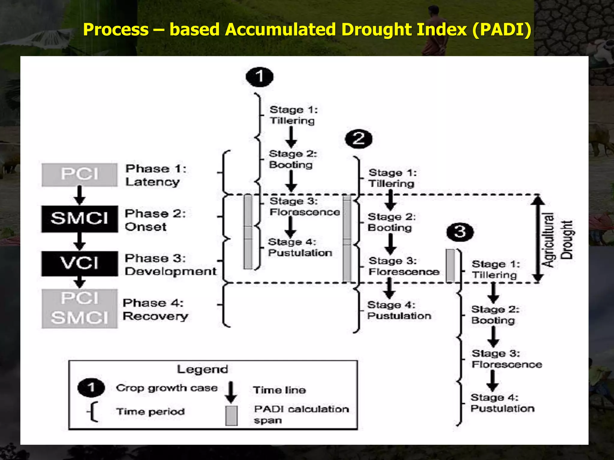 Process – based Accumulated Drought Index (PADI)
 
