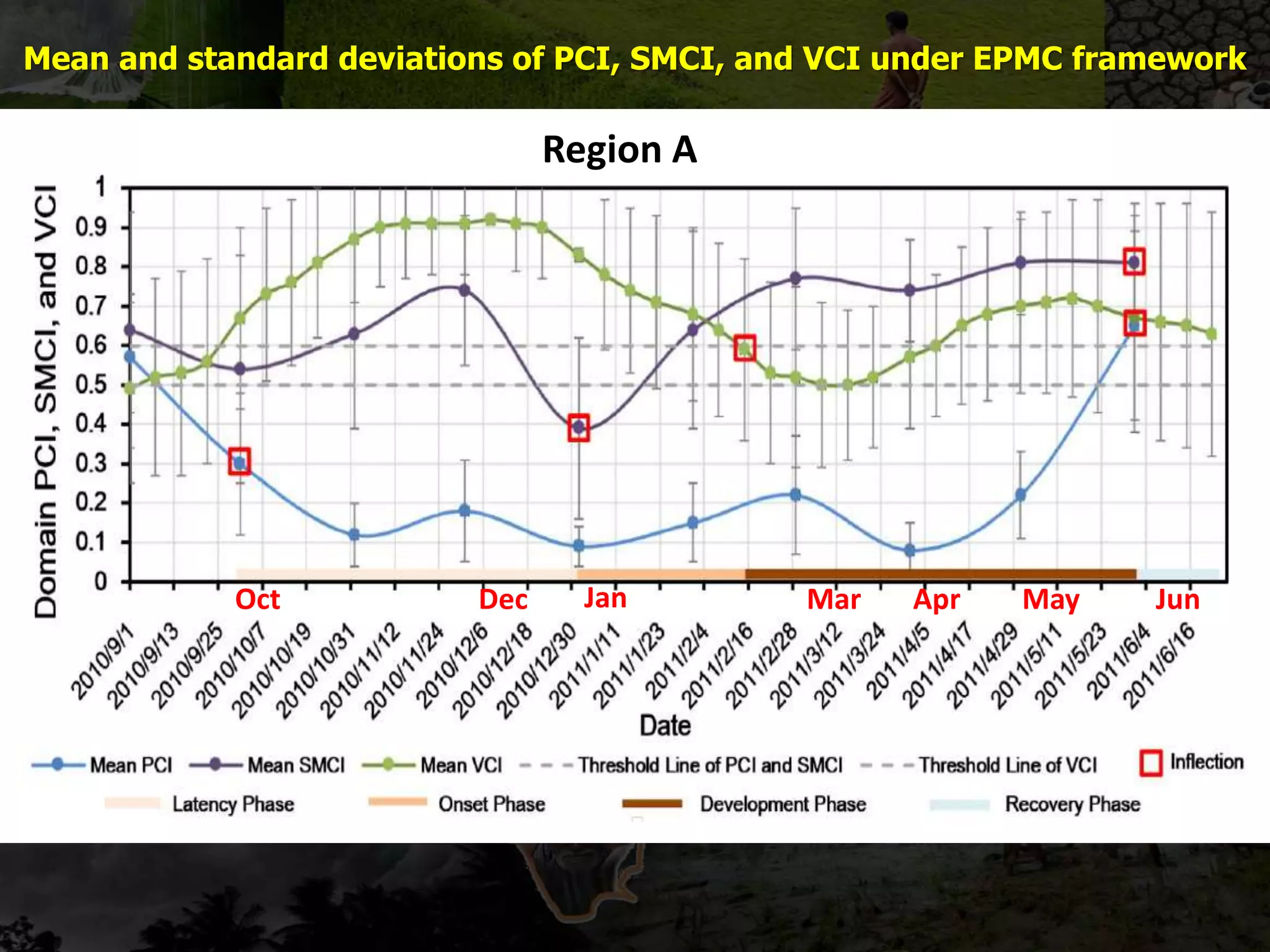 Mean and standard deviations of PCI, SMCI, and VCI under EPMC framework
Region A
Oct Dec Jan Mar Apr May Jun
 