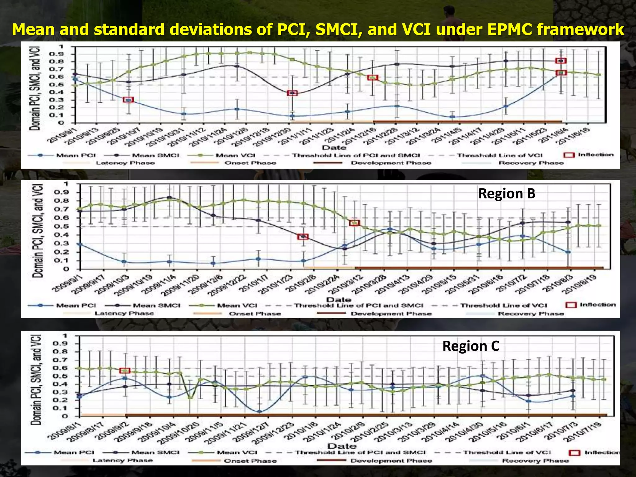 Mean and standard deviations of PCI, SMCI, and VCI under EPMC framework
Region B
Region C
 