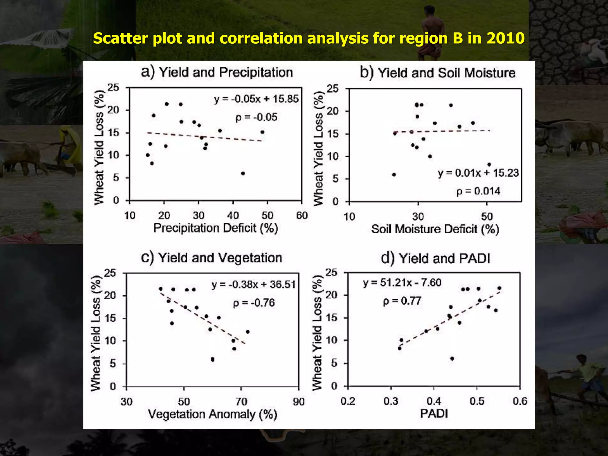 Scatter plot and correlation analysis for region B in 2010
 