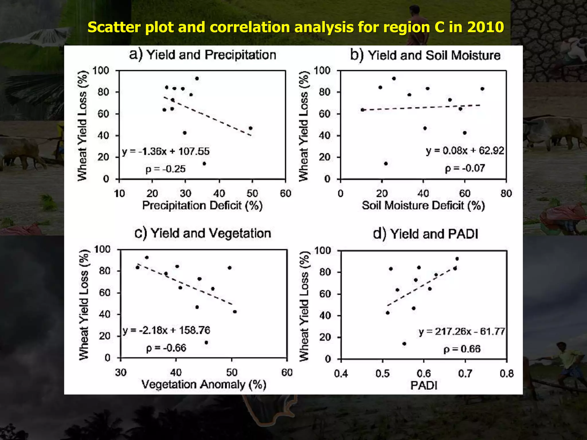 Scatter plot and correlation analysis for region C in 2010
 