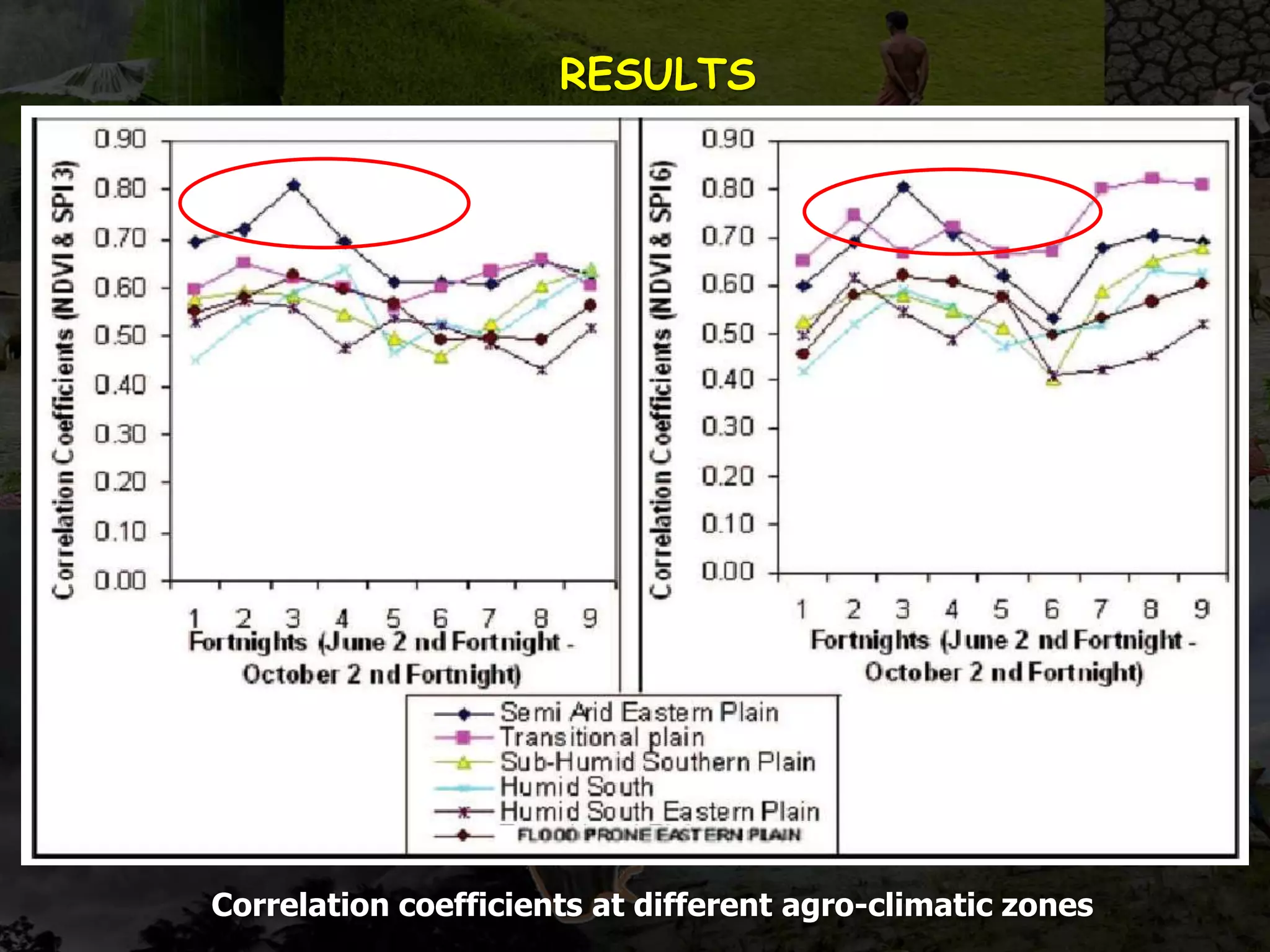 RESULTS
Correlation coefficients at different agro-climatic zones
 
