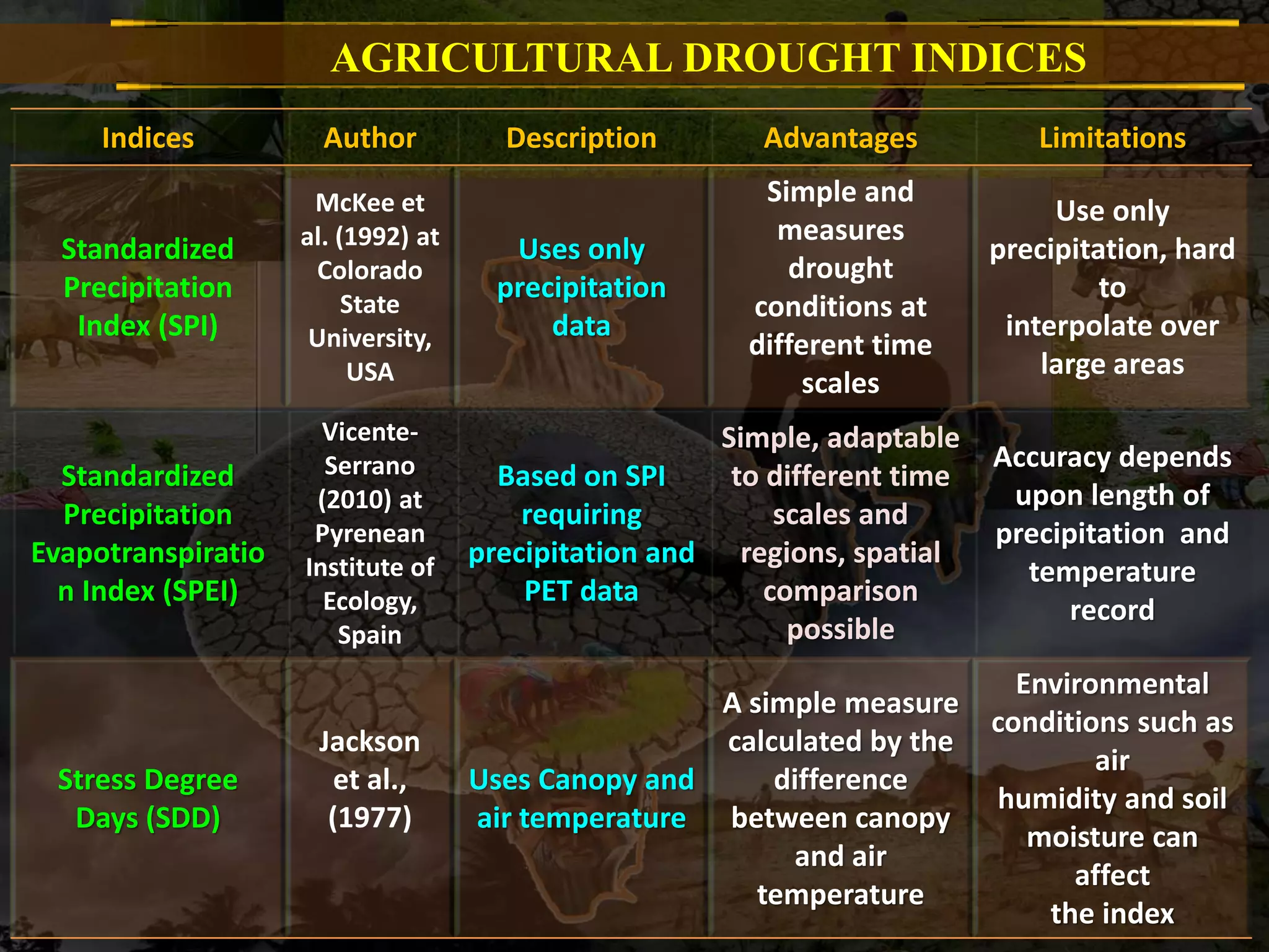 AGRICULTURAL DROUGHT INDICES
Indices Author Description Advantages Limitations
Standardized
Precipitation
Index (SPI)
McKee et
al. (1992) at
Colorado
State
University,
USA
Uses only
precipitation
data
Simple and
measures
drought
conditions at
different time
scales
Use only
precipitation, hard
to
interpolate over
large areas
Standardized
Precipitation
Evapotranspiratio
n Index (SPEI)
Vicente-
Serrano
(2010) at
Pyrenean
Institute of
Ecology,
Spain
Based on SPI
requiring
precipitation and
PET data
Simple, adaptable
to different time
scales and
regions, spatial
comparison
possible
Accuracy depends
upon length of
precipitation and
temperature
record
Stress Degree
Days (SDD)
Jackson
et al.,
(1977)
Uses Canopy and
air temperature
A simple measure
calculated by the
difference
between canopy
and air
temperature
Environmental
conditions such as
air
humidity and soil
moisture can
affect
the index
 