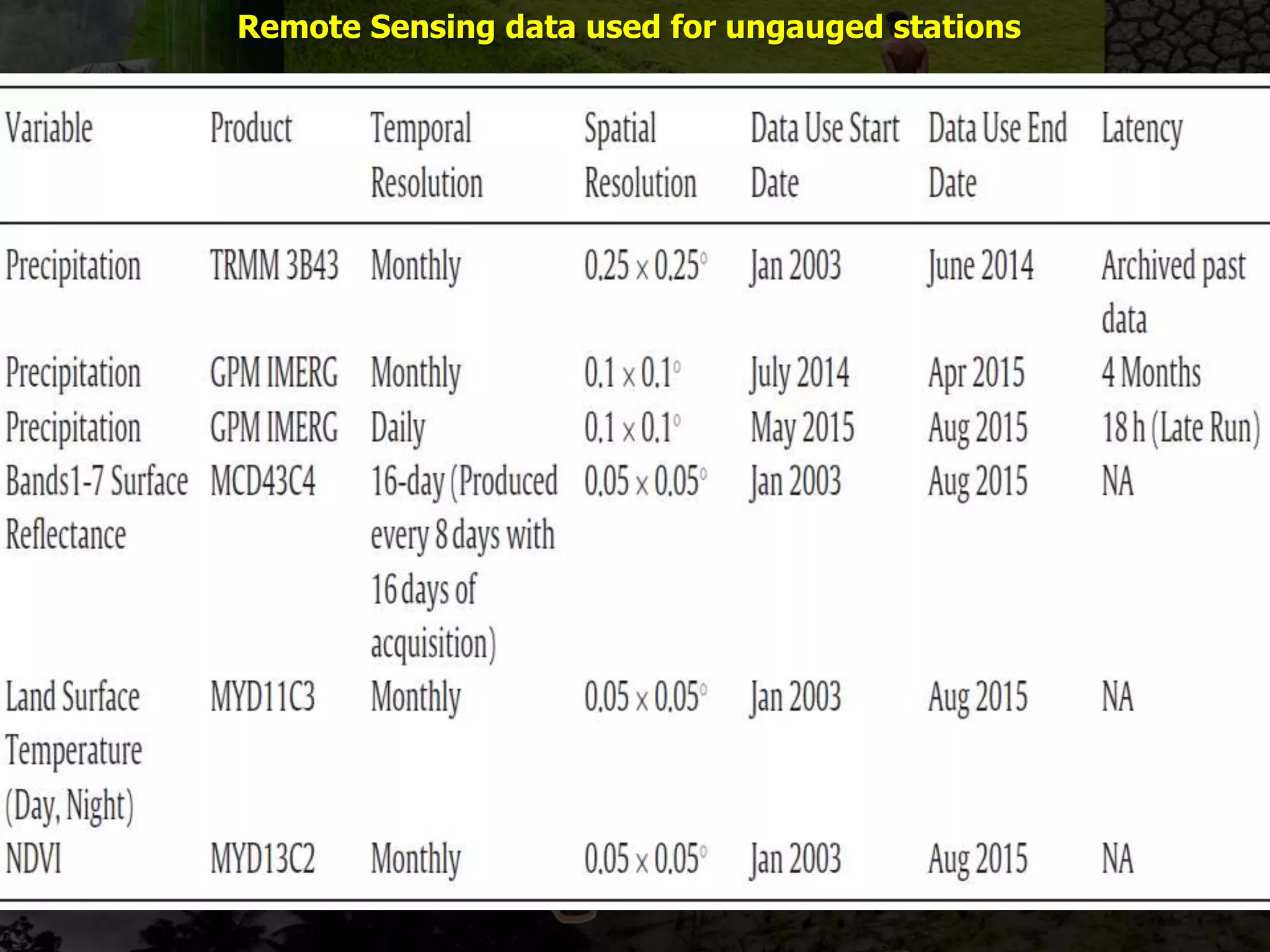 Remote Sensing data used for ungauged stations
 