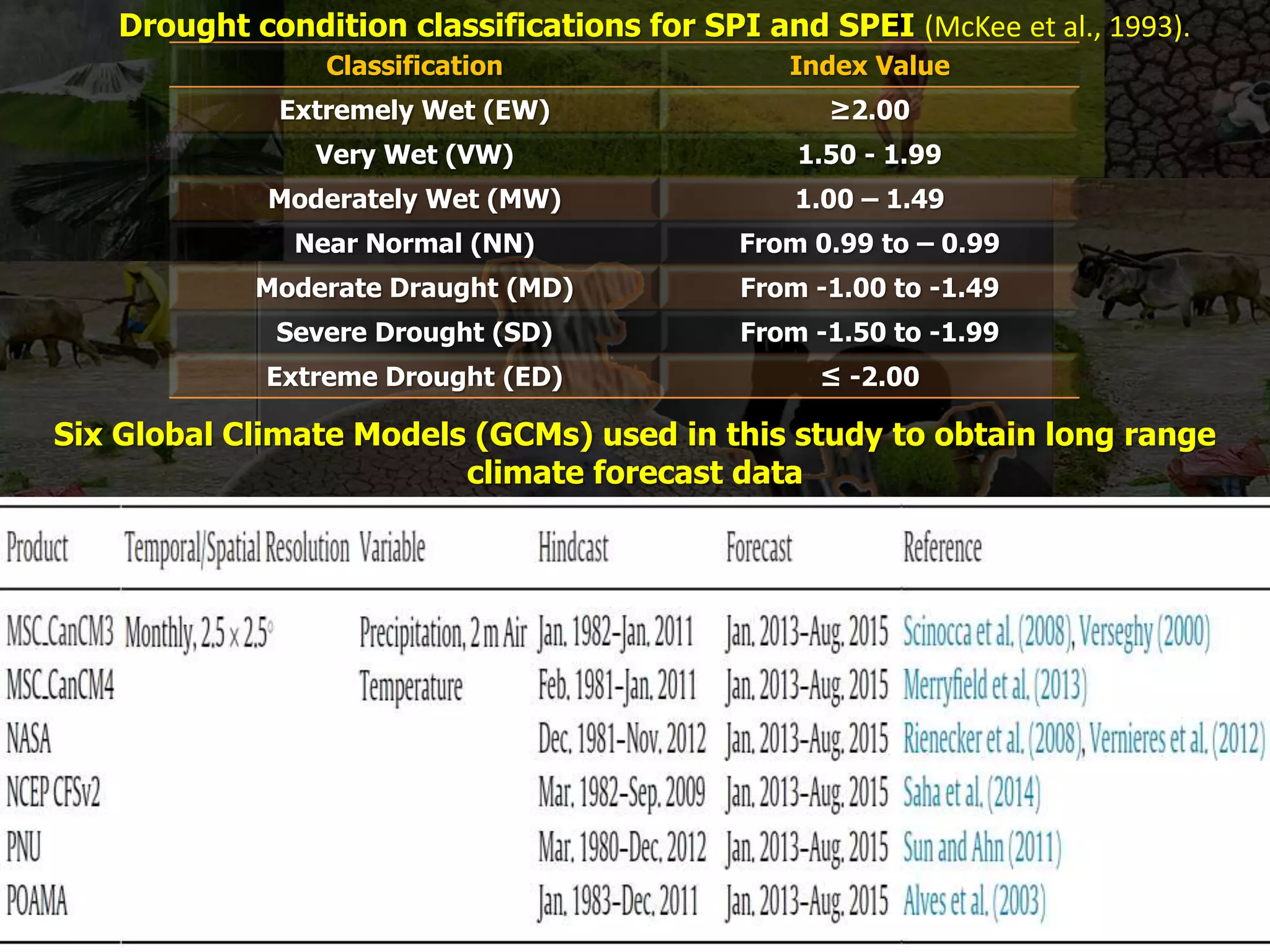 Classification Index Value
Extremely Wet (EW) ≥2.00
Very Wet (VW) 1.50 - 1.99
Moderately Wet (MW) 1.00 – 1.49
Near Normal (NN) From 0.99 to – 0.99
Moderate Draught (MD) From -1.00 to -1.49
Severe Drought (SD) From -1.50 to -1.99
Extreme Drought (ED) ≤ -2.00
Drought condition classifications for SPI and SPEI (McKee et al., 1993).
Six Global Climate Models (GCMs) used in this study to obtain long range
climate forecast data
 