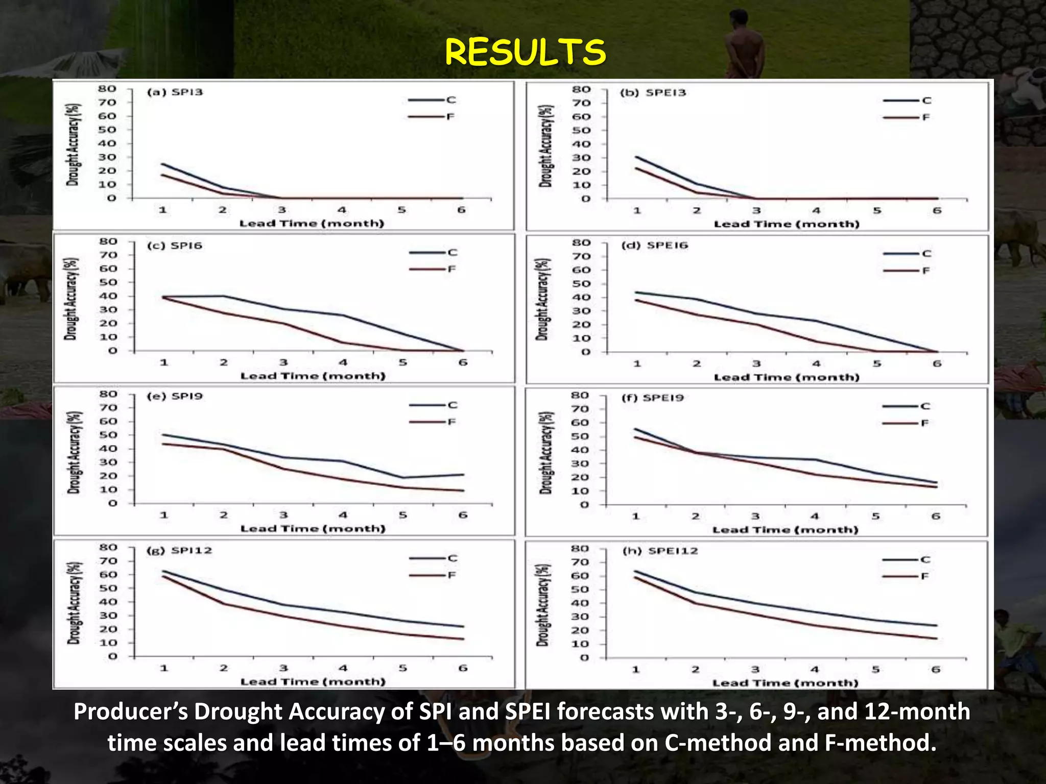 RESULTS
Producer’s Drought Accuracy of SPI and SPEI forecasts with 3-, 6-, 9-, and 12-month
time scales and lead times of 1–6 months based on C-method and F-method.
 