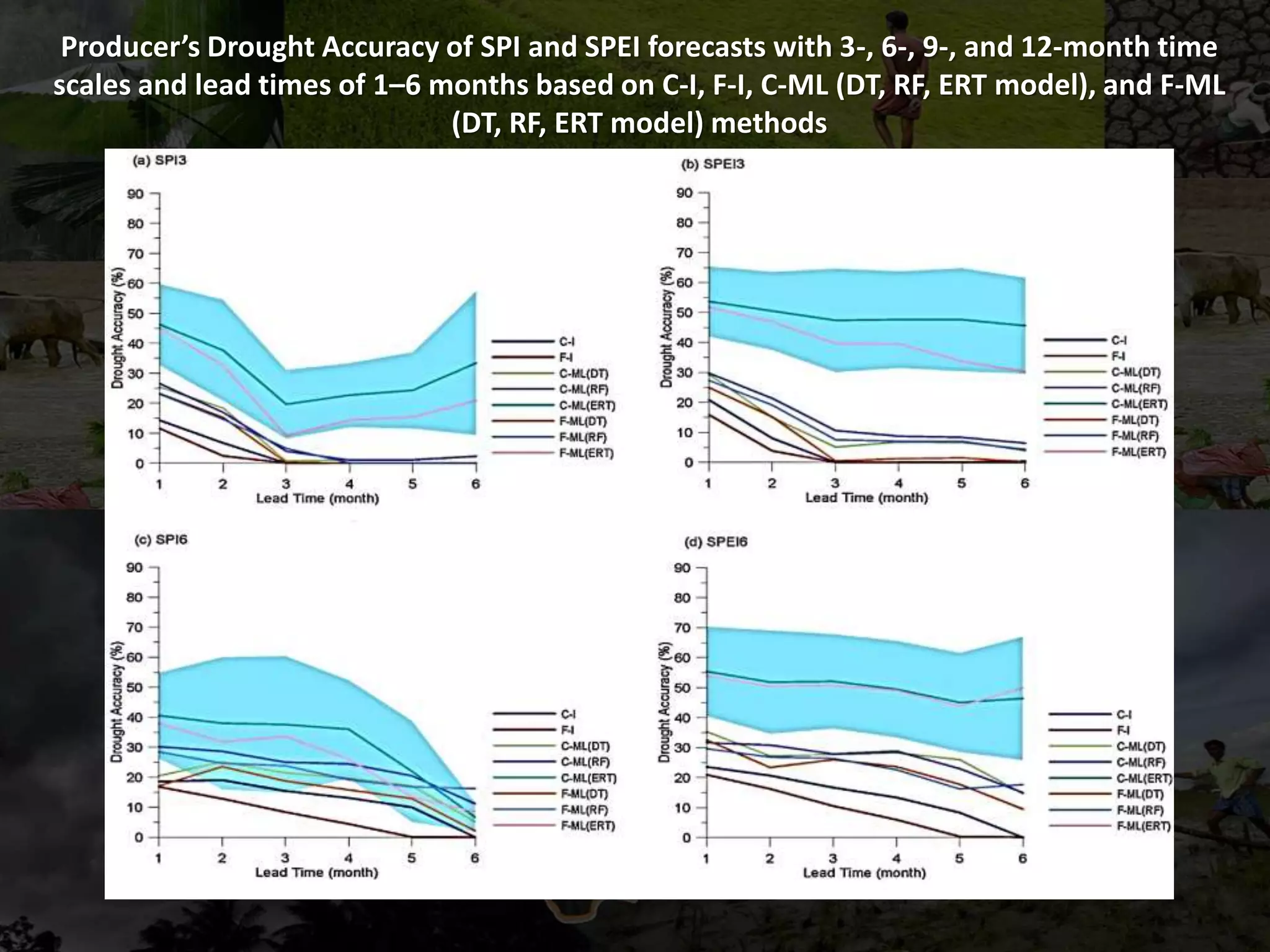 Producer’s Drought Accuracy of SPI and SPEI forecasts with 3-, 6-, 9-, and 12-month time
scales and lead times of 1–6 months based on C-I, F-I, C-ML (DT, RF, ERT model), and F-ML
(DT, RF, ERT model) methods
 