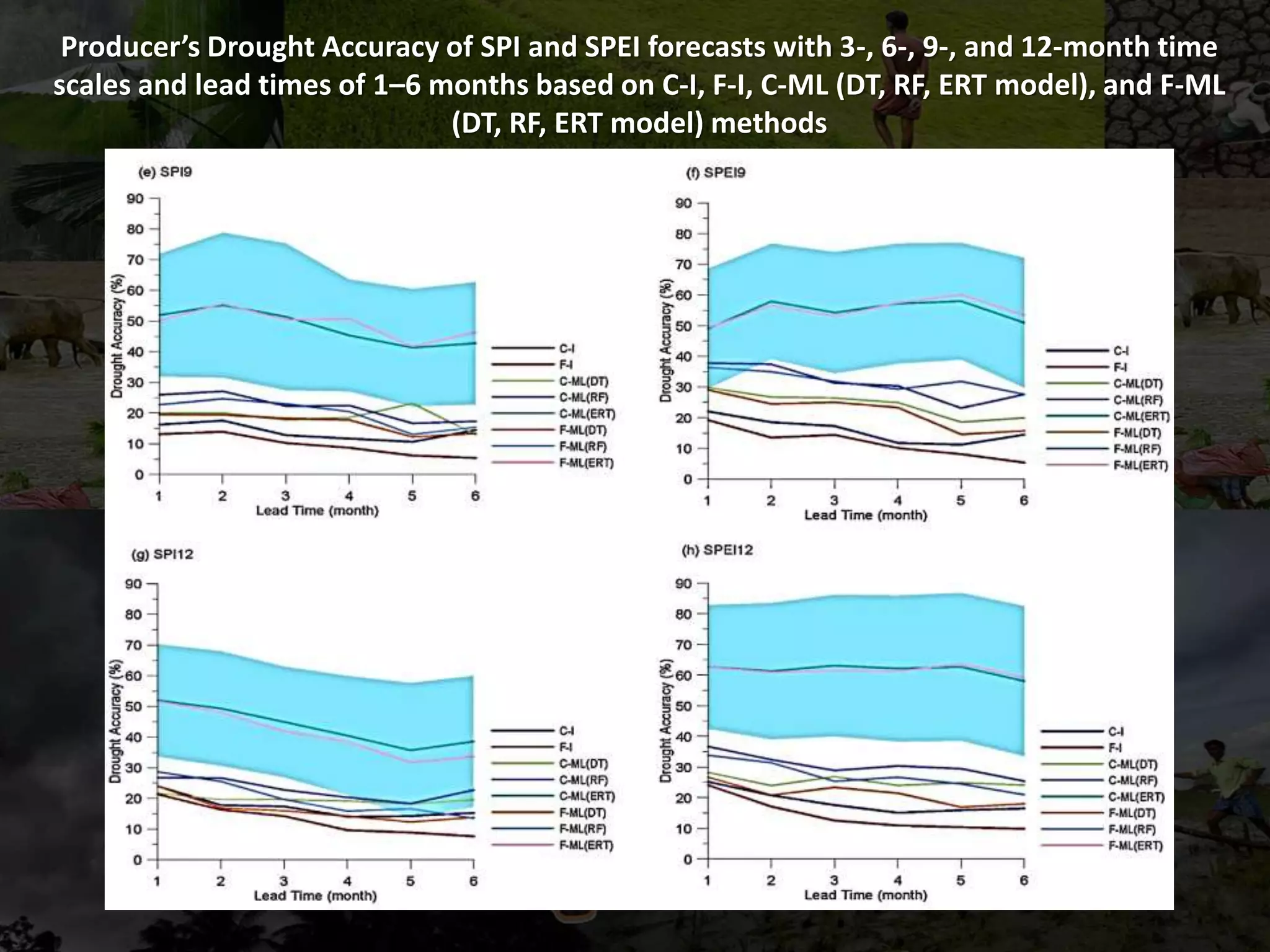 Producer’s Drought Accuracy of SPI and SPEI forecasts with 3-, 6-, 9-, and 12-month time
scales and lead times of 1–6 months based on C-I, F-I, C-ML (DT, RF, ERT model), and F-ML
(DT, RF, ERT model) methods
 