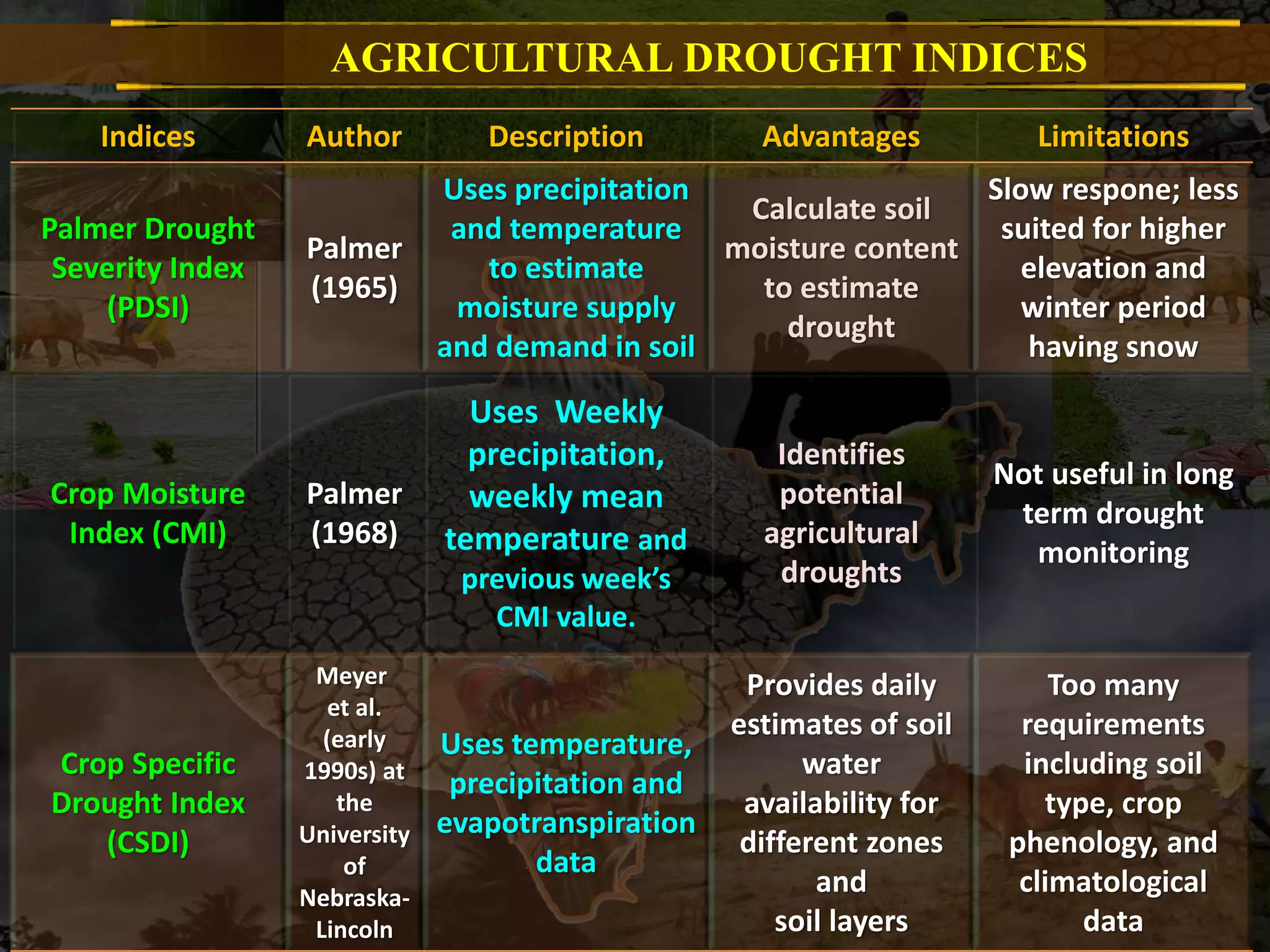 AGRICULTURAL DROUGHT INDICES
Indices Author Description Advantages Limitations
Palmer Drought
Severity Index
(PDSI)
Palmer
(1965)
Uses precipitation
and temperature
to estimate
moisture supply
and demand in soil
Calculate soil
moisture content
to estimate
drought
Slow respone; less
suited for higher
elevation and
winter period
having snow
Crop Moisture
Index (CMI)
Palmer
(1968)
Uses Weekly
precipitation,
weekly mean
temperature and
previous week’s
CMI value.
Identifies
potential
agricultural
droughts
Not useful in long
term drought
monitoring
Crop Specific
Drought Index
(CSDI)
Meyer
et al.
(early
1990s) at
the
University
of
Nebraska-
Lincoln
Uses temperature,
precipitation and
evapotranspiration
data
Provides daily
estimates of soil
water
availability for
different zones
and
soil layers
Too many
requirements
including soil
type, crop
phenology, and
climatological
data
 