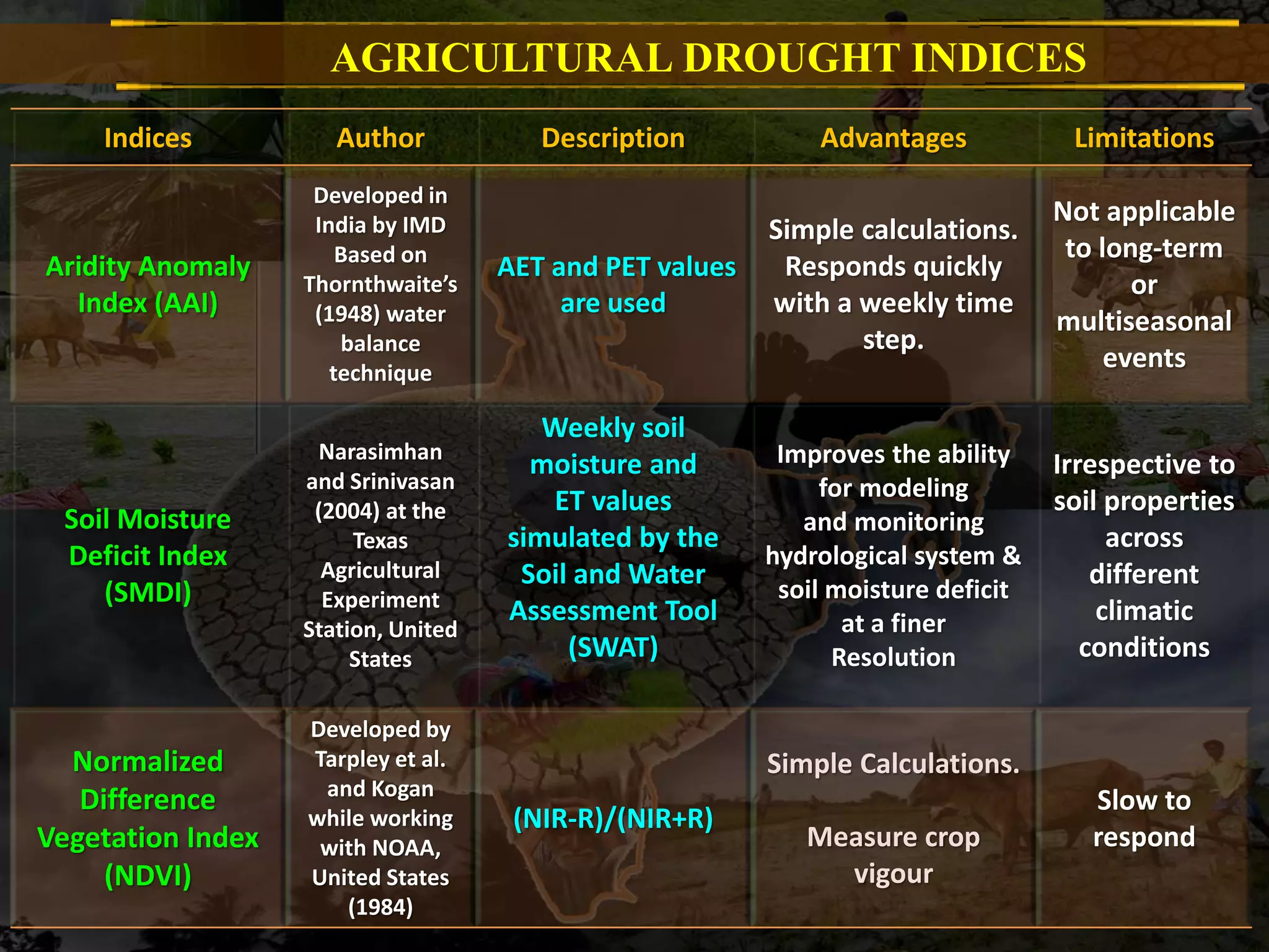 AGRICULTURAL DROUGHT INDICES
Indices Author Description Advantages Limitations
Aridity Anomaly
Index (AAI)
Developed in
India by IMD
Based on
Thornthwaite’s
(1948) water
balance
technique
AET and PET values
are used
Simple calculations.
Responds quickly
with a weekly time
step.
Not applicable
to long-term
or
multiseasonal
events
Soil Moisture
Deficit Index
(SMDI)
Narasimhan
and Srinivasan
(2004) at the
Texas
Agricultural
Experiment
Station, United
States
Weekly soil
moisture and
ET values
simulated by the
Soil and Water
Assessment Tool
(SWAT)
Improves the ability
for modeling
and monitoring
hydrological system &
soil moisture deficit
at a finer
Resolution
Irrespective to
soil properties
across
different
climatic
conditions
Normalized
Difference
Vegetation Index
(NDVI)
Developed by
Tarpley et al.
and Kogan
while working
with NOAA,
United States
(1984)
(NIR-R)/(NIR+R)
Simple Calculations.
Measure crop
vigour
Slow to
respond
 