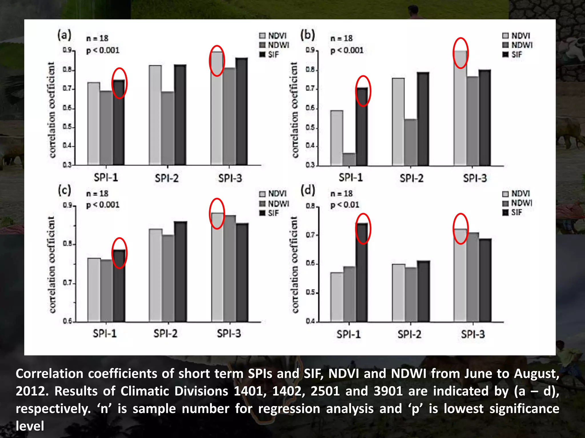 Correlation coefficients of short term SPIs and SIF, NDVI and NDWI from June to August,
2012. Results of Climatic Divisions 1401, 1402, 2501 and 3901 are indicated by (a – d),
respectively. ‘n’ is sample number for regression analysis and ‘p’ is lowest significance
level
 