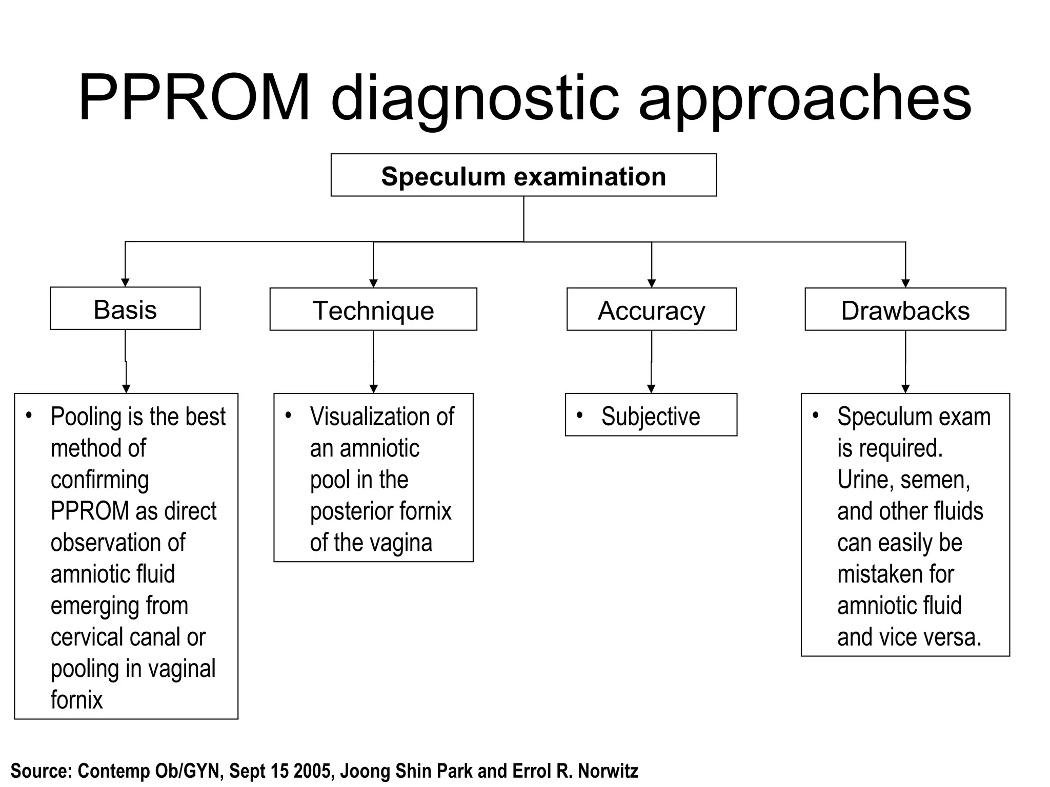 PPROM diagnostic approaches Speculum examination Pooling is the best method of confirming PPROM as direct observation of amniotic fluid emerging from cervical canal or pooling in vaginal fornix Accuracy Basis Technique Drawbacks Visualization of an amniotic pool in the posterior fornix of the vagina Subjective Speculum exam is required. Urine, semen, and other fluids can easily be mistaken for amniotic fluid and vice versa. Source: Contemp Ob/GYN, Sept 15 2005, Joong Shin Park and Errol R. Norwitz  