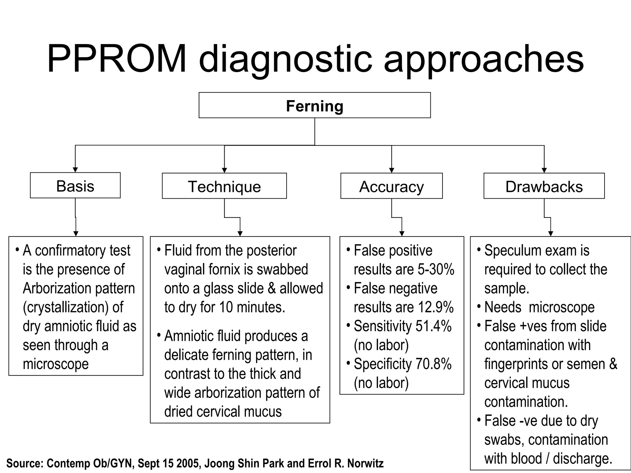 PPROM diagnostic approaches Ferning A confirmatory test is the presence of Arborization pattern (crystallization) of dry amniotic fluid as seen through a microscope Accuracy Basis Technique Drawbacks Fluid from the posterior vaginal fornix is swabbed onto a glass slide & allowed to dry for 10 minutes.  Amniotic fluid produces a delicate ferning pattern, in contrast to the thick and wide arborization pattern of dried cervical mucus False positive results are 5-30% False negative results are 12.9% Sensitivity 51.4% (no labor) Specificity 70.8% (no labor) Speculum exam is required to collect the sample. Needs  microscope False +ves from slide contamination with fingerprints or semen & cervical mucus contamination.  False -ve due to dry swabs, contamination with blood / discharge. Source: Contemp Ob/GYN, Sept 15 2005, Joong Shin Park and Errol R. Norwitz  
