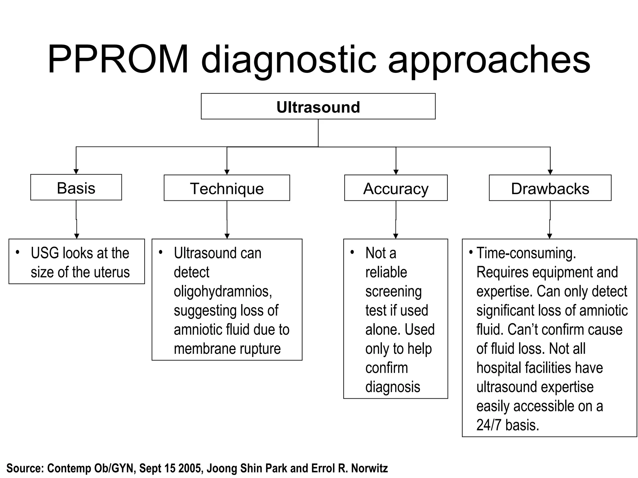 PPROM diagnostic approaches Ultrasound USG looks at the size of the uterus Accuracy Basis Technique Drawbacks Ultrasound can detect oligohydramnios, suggesting loss of amniotic fluid due to membrane rupture Not a reliable screening test if used alone. Used only to help confirm diagnosis Time-consuming. Requires equipment and expertise. Can only detect significant loss of amniotic fluid. Can’t confirm cause of fluid loss. Not all hospital facilities have ultrasound expertise easily accessible on a 24/7 basis. Source: Contemp Ob/GYN, Sept 15 2005, Joong Shin Park and Errol R. Norwitz  