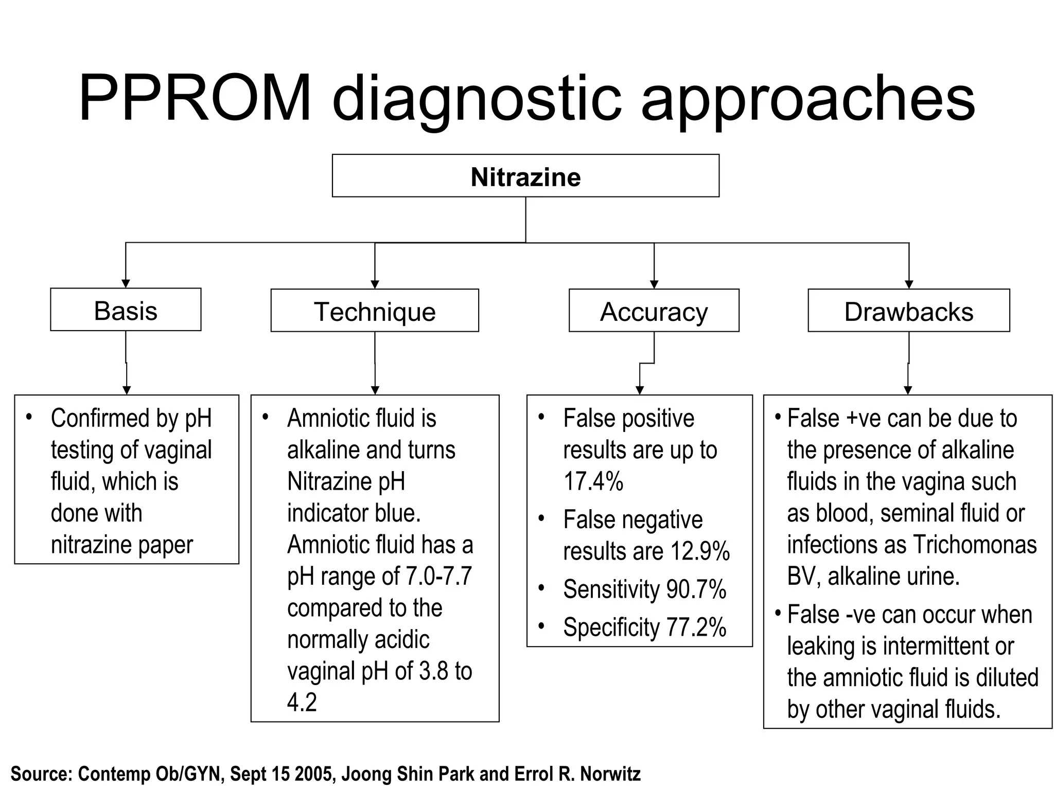 PPROM diagnostic approaches Nitrazine Confirmed by pH testing of vaginal fluid, which is done with nitrazine paper Accuracy Basis Technique Drawbacks Amniotic fluid is alkaline and turns Nitrazine pH indicator blue. Amniotic fluid has a pH range of 7.0-7.7 compared to the normally acidic vaginal pH of 3.8 to 4.2 False positive results are up to 17.4% False negative results are 12.9% Sensitivity 90.7%  Specificity 77.2% False +ve can be due to the presence of alkaline fluids in the vagina such as blood, seminal fluid or infections as Trichomonas BV, alkaline urine.  False -ve can occur when leaking is intermittent or the amniotic fluid is diluted by other vaginal fluids.  Source: Contemp Ob/GYN, Sept 15 2005, Joong Shin Park and Errol R. Norwitz  