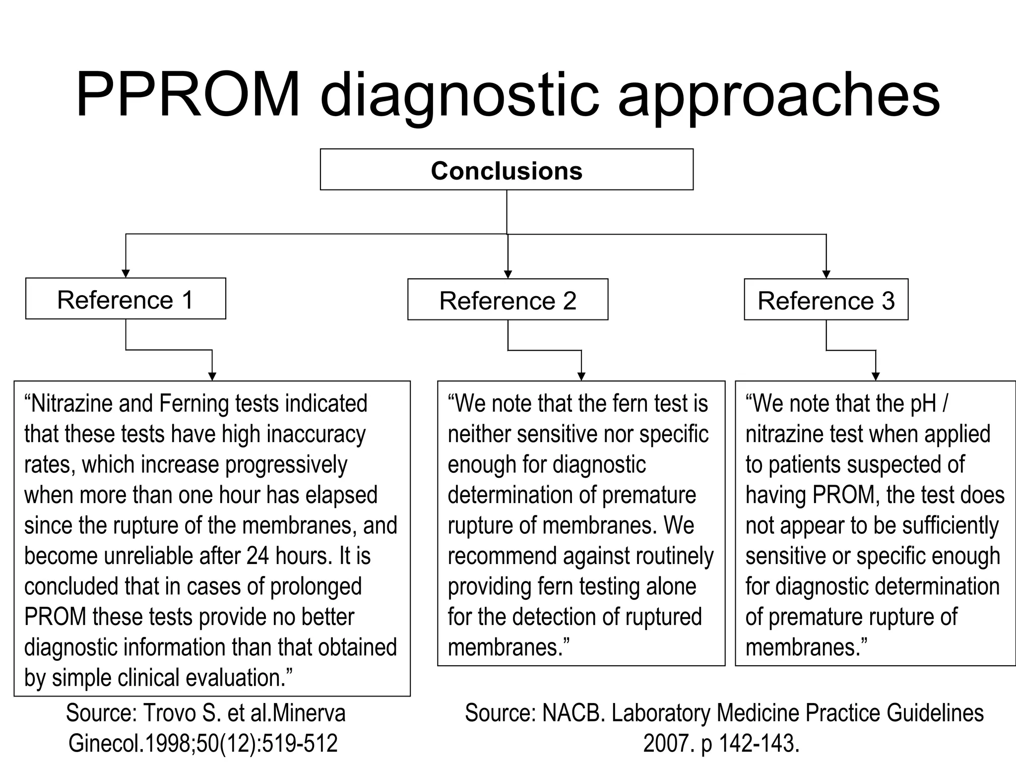 PPROM diagnostic approaches Conclusions “ Nitrazine and Ferning tests indicated that these tests have high inaccuracy rates, which increase progressively when more than one hour has elapsed since the rupture of the membranes, and become unreliable after 24 hours. It is concluded that in cases of prolonged PROM these tests provide no better diagnostic information than that obtained by simple clinical evaluation.”  Reference 3 Reference 1 Reference 2 “ We note that the fern test is neither sensitive nor specific enough for diagnostic determination of premature rupture of membranes. We recommend against routinely providing fern testing alone for the detection of ruptured membranes.” “ We note that the pH / nitrazine test when applied to patients suspected of having PROM, the test does not appear to be sufficiently sensitive or specific enough for diagnostic determination of premature rupture of membranes.” Source:  Trovo S. et al.Minerva Ginecol.1998;50(12):519-512  Source: NACB. Laboratory Medicine Practice Guidelines 2007. p 142-143.  