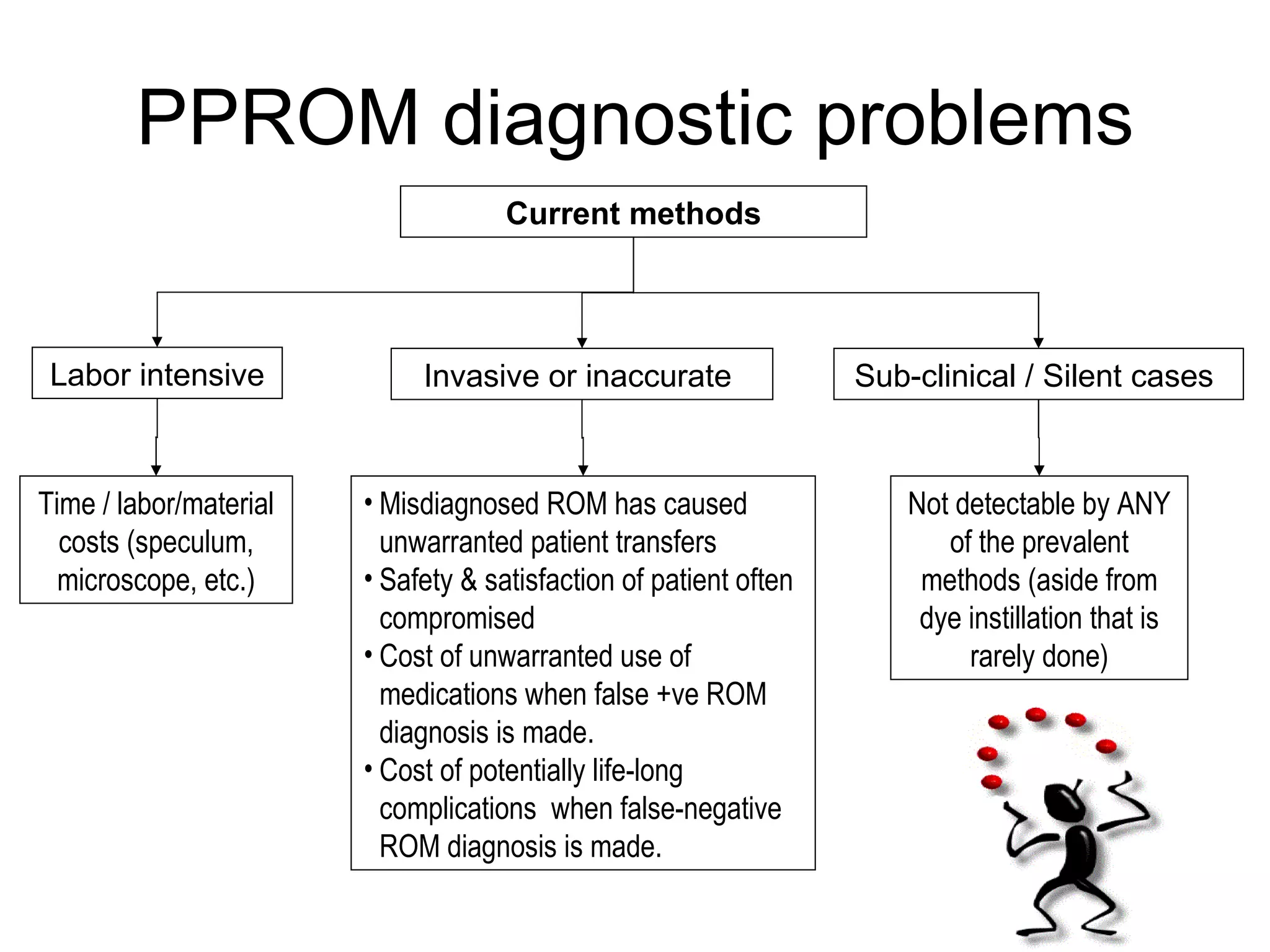 PPROM diagnostic problems Current methods Time / labor/material costs (speculum, microscope, etc.) Sub-clinical / Silent cases  Labor intensive Invasive or inaccurate  Misdiagnosed ROM has caused unwarranted patient transfers Safety & satisfaction of patient often compromised Cost of unwarranted use of medications when false +ve ROM diagnosis is made. Cost of potentially life-long complications  when false-negative ROM diagnosis is made. Not detectable by ANY of the prevalent methods (aside from dye instillation that is rarely done) 