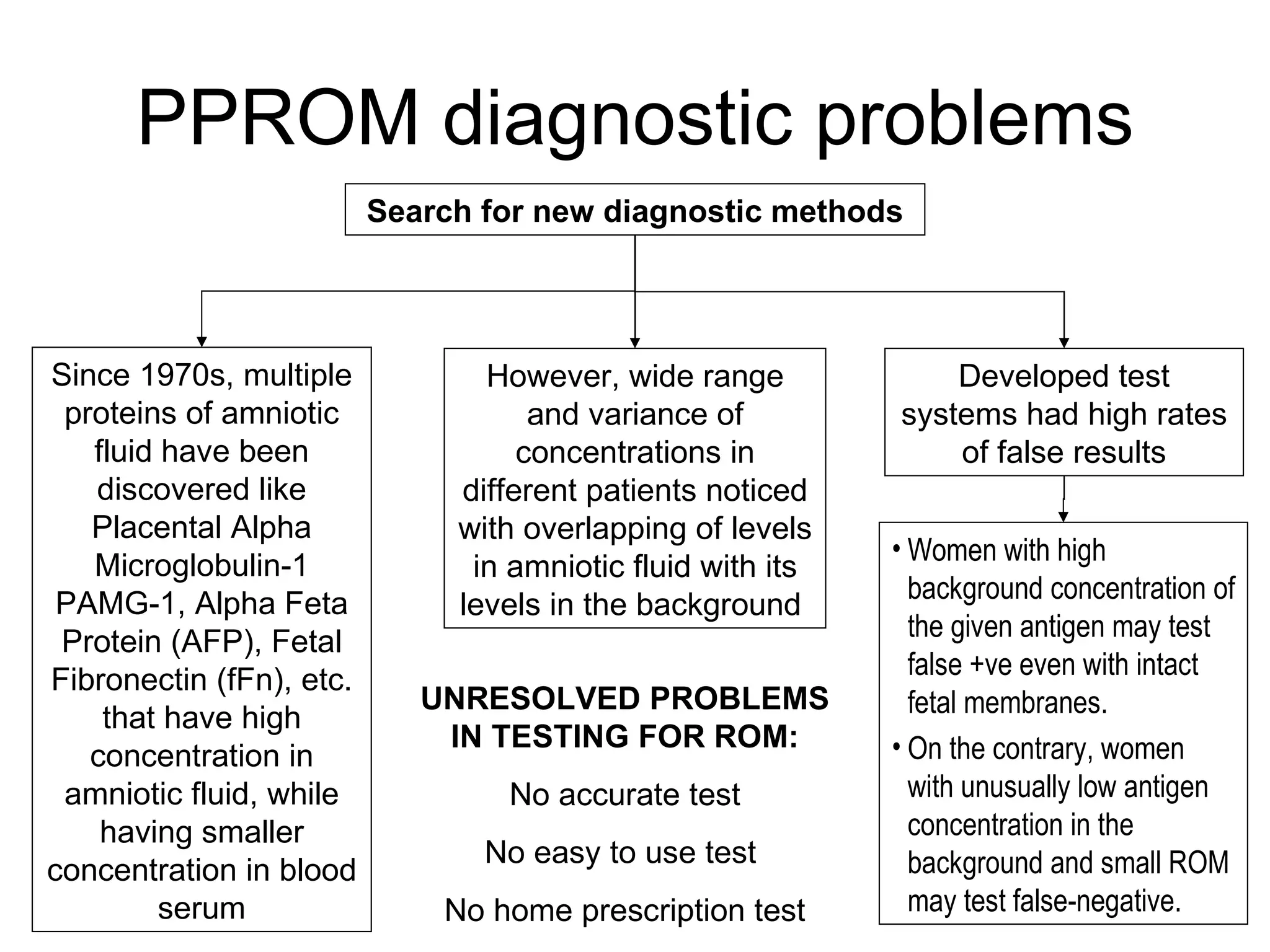 PPROM diagnostic problems Search for new diagnostic methods Developed test systems had high rates of false results Since 1970s, multiple proteins of amniotic fluid have been discovered like Placental Alpha Microglobulin-1 PAMG-1, Alpha Feta Protein (AFP), Fetal Fibronectin (fFn), etc. that have high concentration in amniotic fluid, while having smaller concentration in blood serum However, wide range and variance of concentrations in different patients noticed with overlapping of levels in amniotic fluid with its levels in the background  Women with high background concentration of the given antigen may test false +ve even with intact fetal membranes.  On the contrary, women with unusually low antigen concentration in the background and small ROM may test false-negative. UNRESOLVED PROBLEMS IN TESTING FOR ROM: No accurate test No easy to use test  No home prescription test 