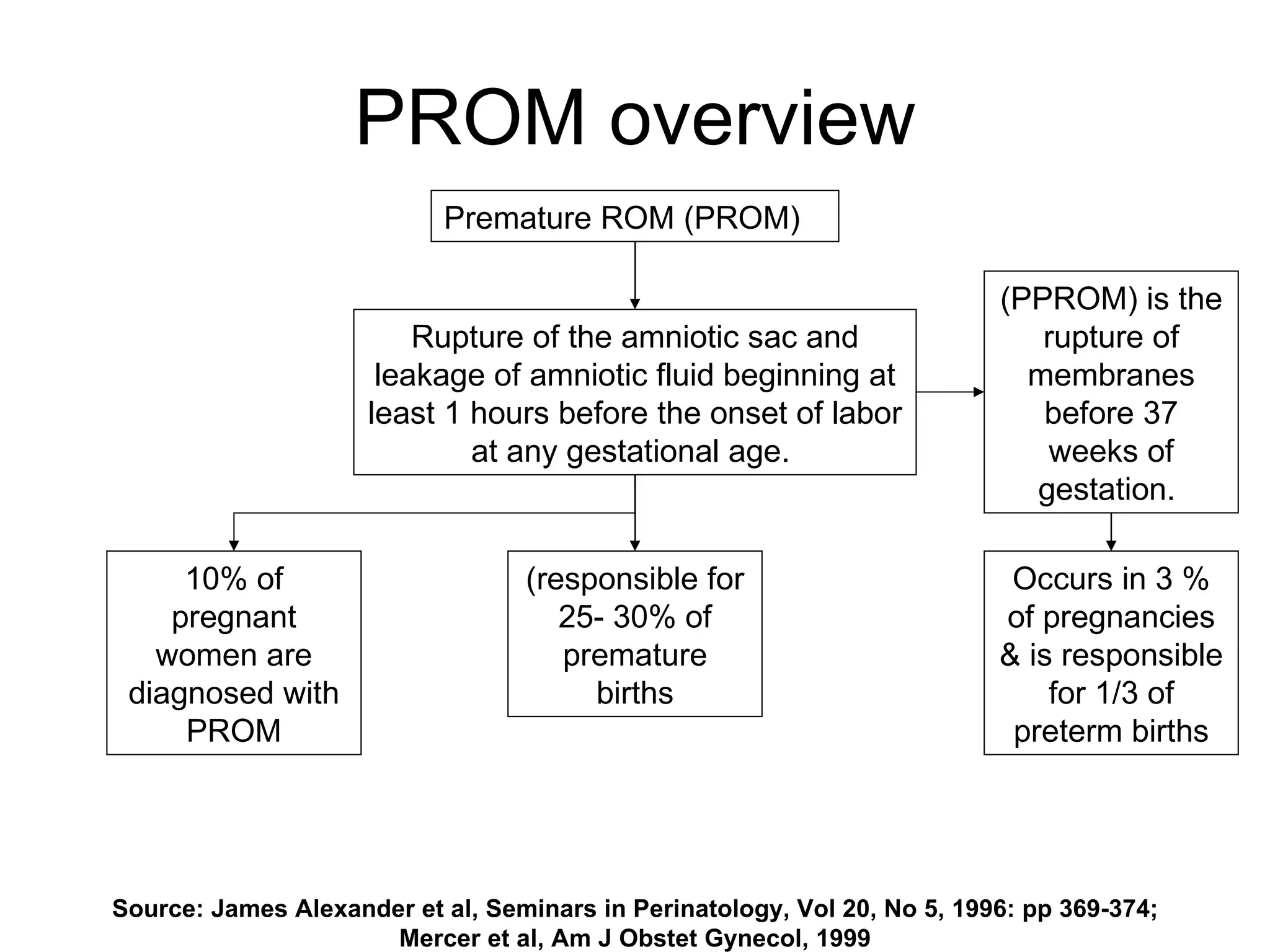 PROM overview Source: James Alexander et al, Seminars in Perinatology, Vol 20, No 5, 1996: pp 369-374; Mercer et al, Am J Obstet Gynecol, 1999 Premature ROM (PROM) Rupture of the amniotic sac and leakage of amniotic fluid beginning at least 1 hours before the onset of labor at any gestational age.  (PPROM) is the rupture of membranes before 37 weeks of gestation.  Occurs in 3 % of pregnancies & is responsible for 1/3 of preterm births 10% of pregnant women are diagnosed with PROM (responsible for 25- 30% of premature births 