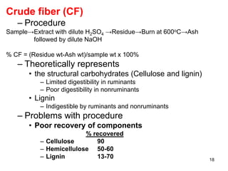Crude fiber (CF)
– Procedure
Sample→Extract with dilute H2SO4 →Residue→Burn at 600oC→Ash
followed by dilute NaOH
% CF = (Residue wt-Ash wt)/sample wt x 100%
– Theoretically represents
• the structural carbohydrates (Cellulose and lignin)
– Limited digestibility in ruminants
– Poor digestibility in nonruminants
• Lignin
– Indigestible by ruminants and nonruminants
– Problems with procedure
• Poor recovery of components
% recovered
– Cellulose 90
– Hemicellulose 50-60
– Lignin 13-70 18
 
