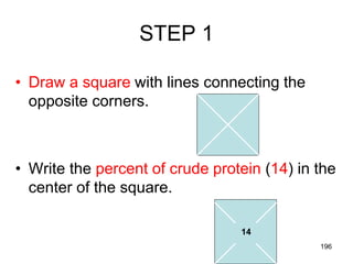 STEP 1
• Draw a square with lines connecting the
opposite corners.
• Write the percent of crude protein (14) in the
center of the square.
14
196
 