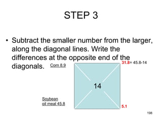 STEP 3
• Subtract the smaller number from the larger,
along the diagonal lines. Write the
differences at the opposite end of the
diagonals.
14
Corn 8.9
Soybean
oil meal 45.8
31.8= 45.8-14
5.1 =14-8.9
198
 