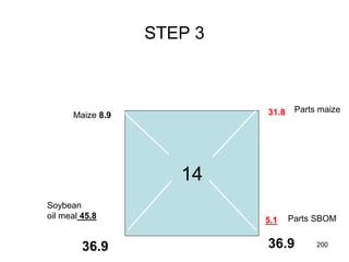 STEP 3
14
Maize 8.9
Soybean
oil meal 45.8
31.8
5.1
36.9 36.9
Parts maize
Parts SBOM
200
 
