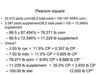 Pearson square
• 22.913 parts corn/26.2 total parts100 =87.454% corn
• 3.287 parts supplement/26.2 total parts100 = 12.546%
supplement
– 89.5 x 87.454% = 78.271 lb corn
– 89.5 x 12.546% = 11.229 lb supplement
• Check?
– 3.00 lb rye  11.9% CP = 0.357 lb CP
– 7.50 lb milo  11.0% CP = 0.825 lb CP
– 78.271 lb corn  8.8% CP = 6.888 lb CP
– 11.229 lb supplement  35.0% CP = 3.930 lb CP
– 100.00 lb diet 12.000 lb CP
215
 