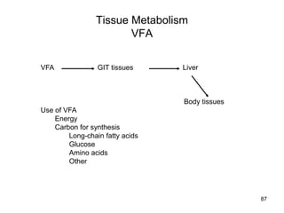 Tissue Metabolism
VFA
VFA GIT tissues Liver
Body tissues
Use of VFA
Energy
Carbon for synthesis
Long-chain fatty acids
Glucose
Amino acids
Other
87
 