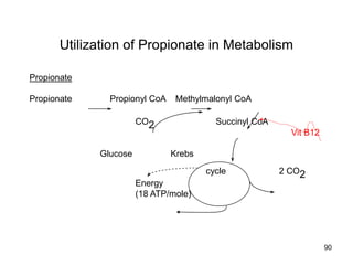Utilization of Propionate in Metabolism
Propionate
Propionate Propionyl CoA Methylmalonyl CoA
CO2 Succinyl CoA
Vit B12
Glucose Krebs
cycle 2 CO2
Energy
(18 ATP/mole)
90
 