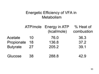 Energetic Efficiency of VFA in
Metabolism
ATP/mole Energy in ATP % Heat of
(kcal/mole) combustion
Acetate 10 76.0 36.3
Propionate 18 136.8 37.2
Butyrate 27 205.2 39.1
Glucose 38 288.8 42.9
93
 