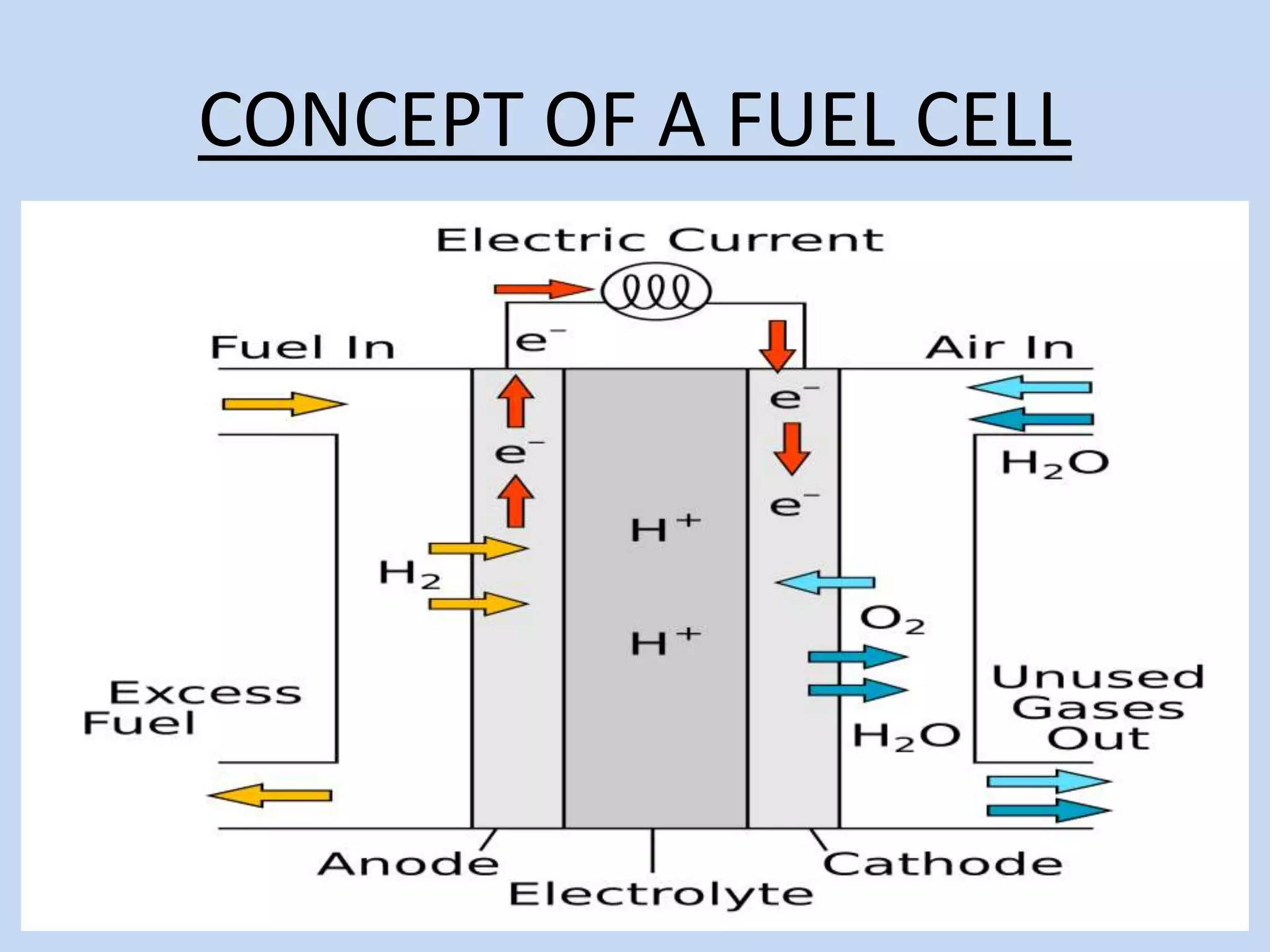 CONCEPT OF A FUEL CELL
