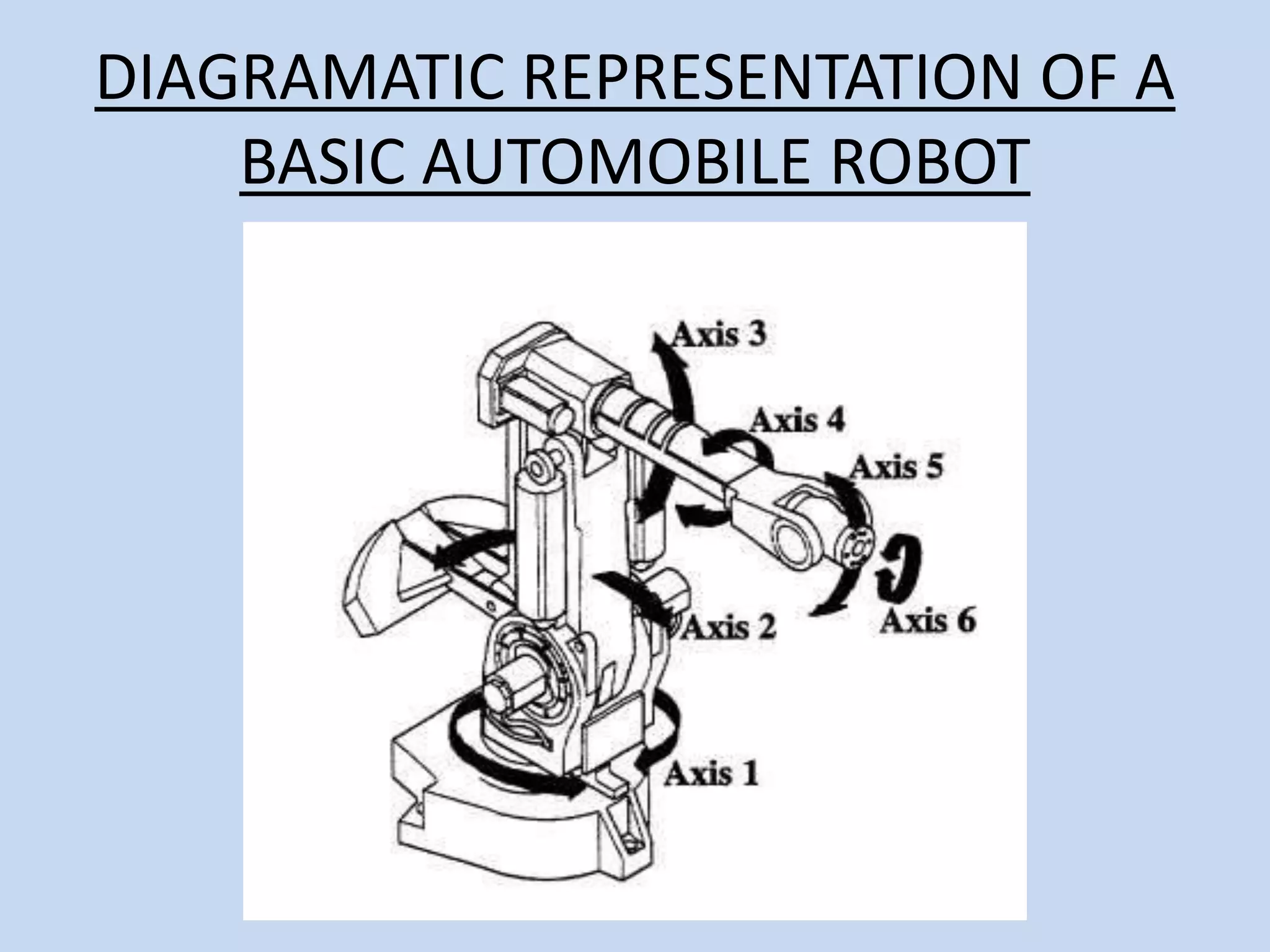 DIAGRAMATIC REPRESENTATION OF A
BASIC AUTOMOBILE ROBOT