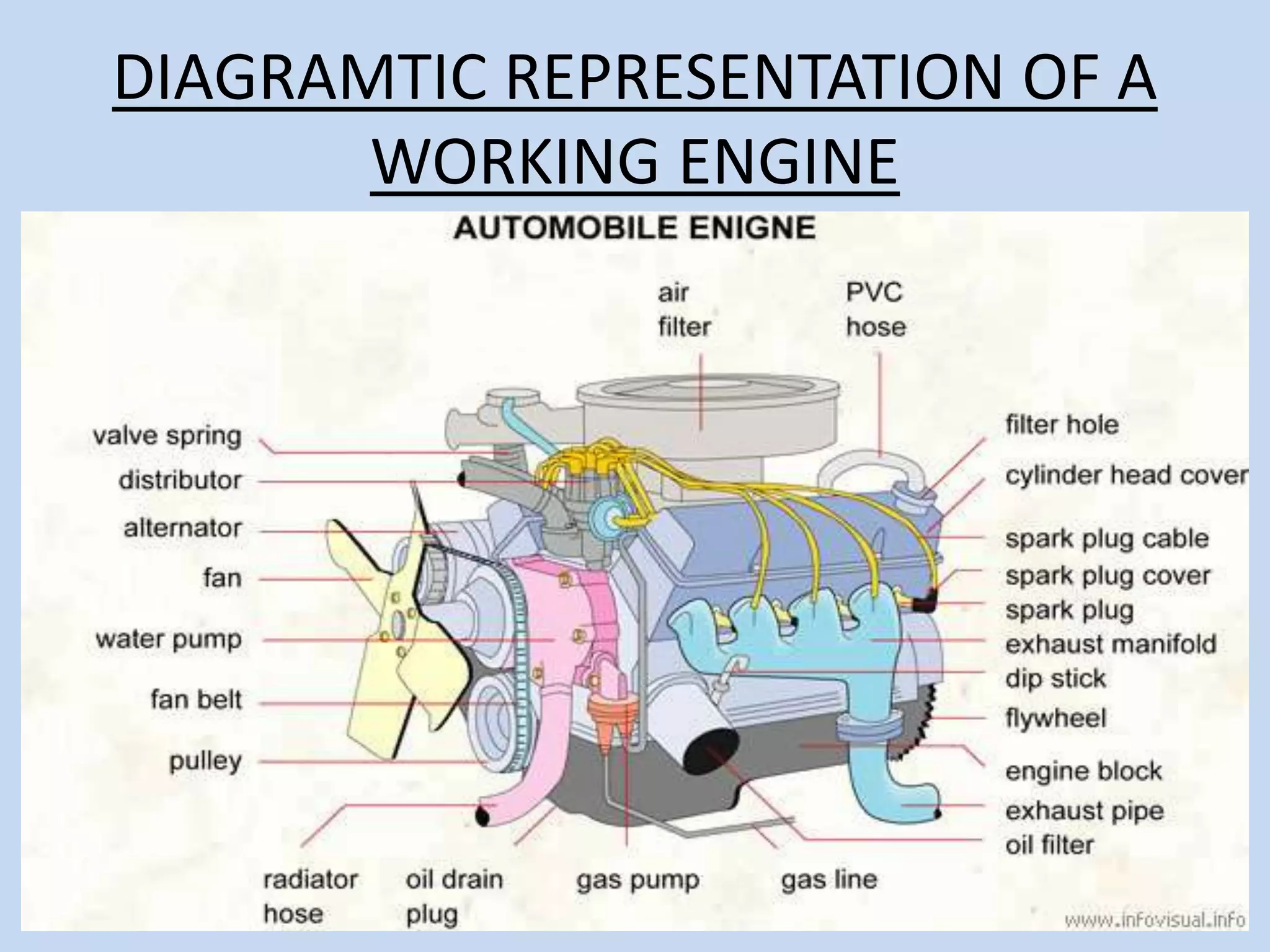 DIAGRAMTIC REPRESENTATION OF A
WORKING ENGINE
