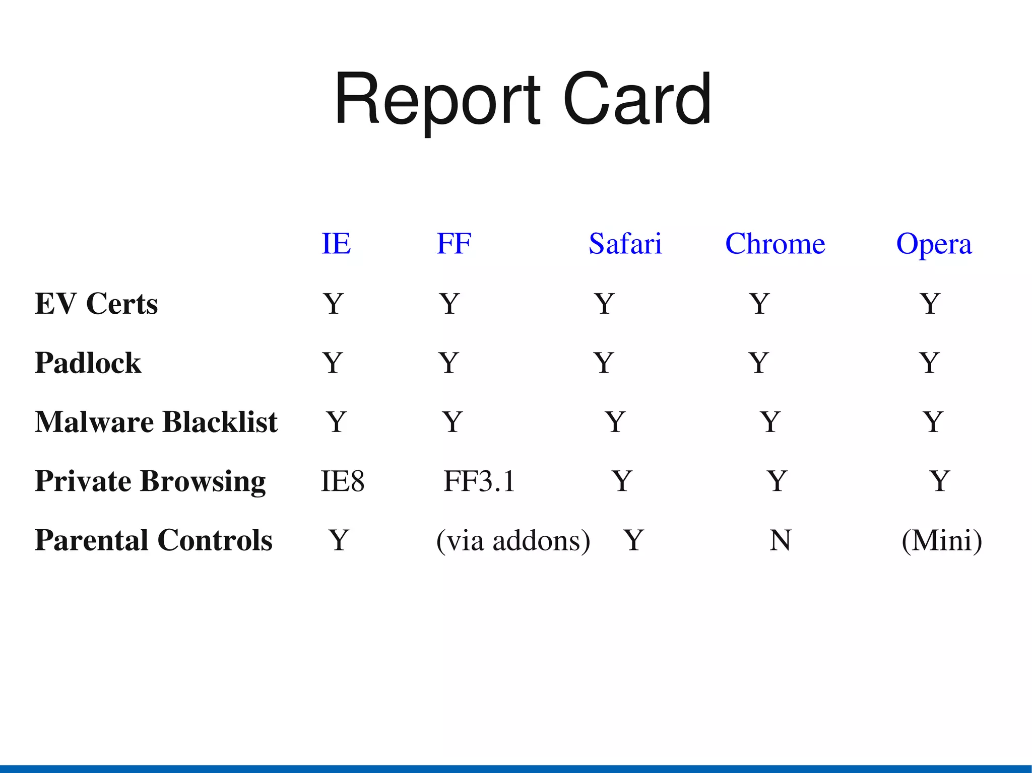 Report Card
                              IE           FF               Safari        Chrome         Opera
         
EV Certs                     Y            Y                 Y                 Y                   Y  
Padlock                       Y            Y                 Y                 Y                   Y
Malware Blacklist      Y            Y                  Y                 Y                  Y
Private Browsing       IE8          FF3.1            Y                 Y                  Y
Parental Controls       Y           (via addons)    Y                N              (Mini)
 