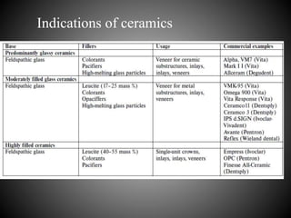 Recent Advances in Dental Ceramics | PPTX