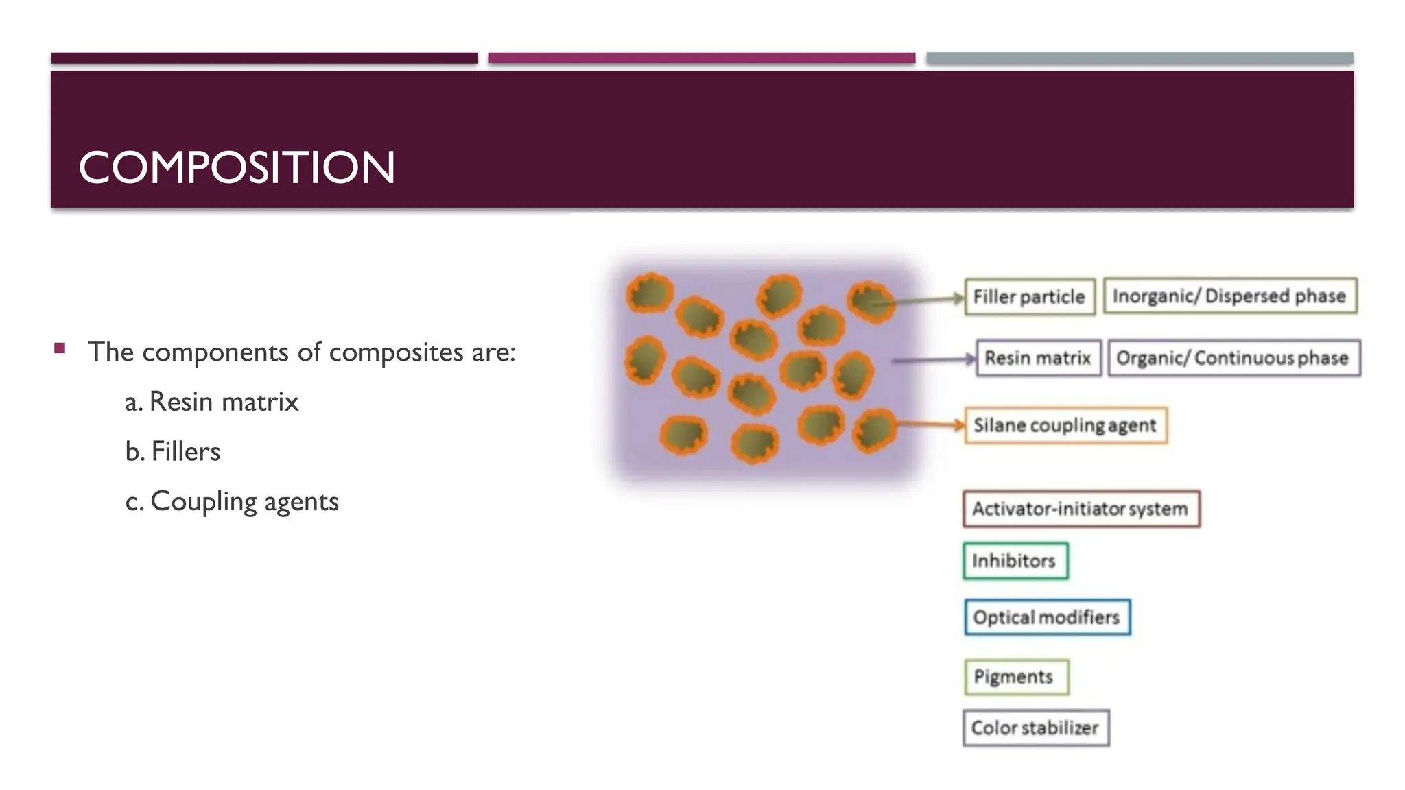COMPOSITION
 The components of composites are:
a. Resin matrix
b. Fillers
c. Coupling agents
 
