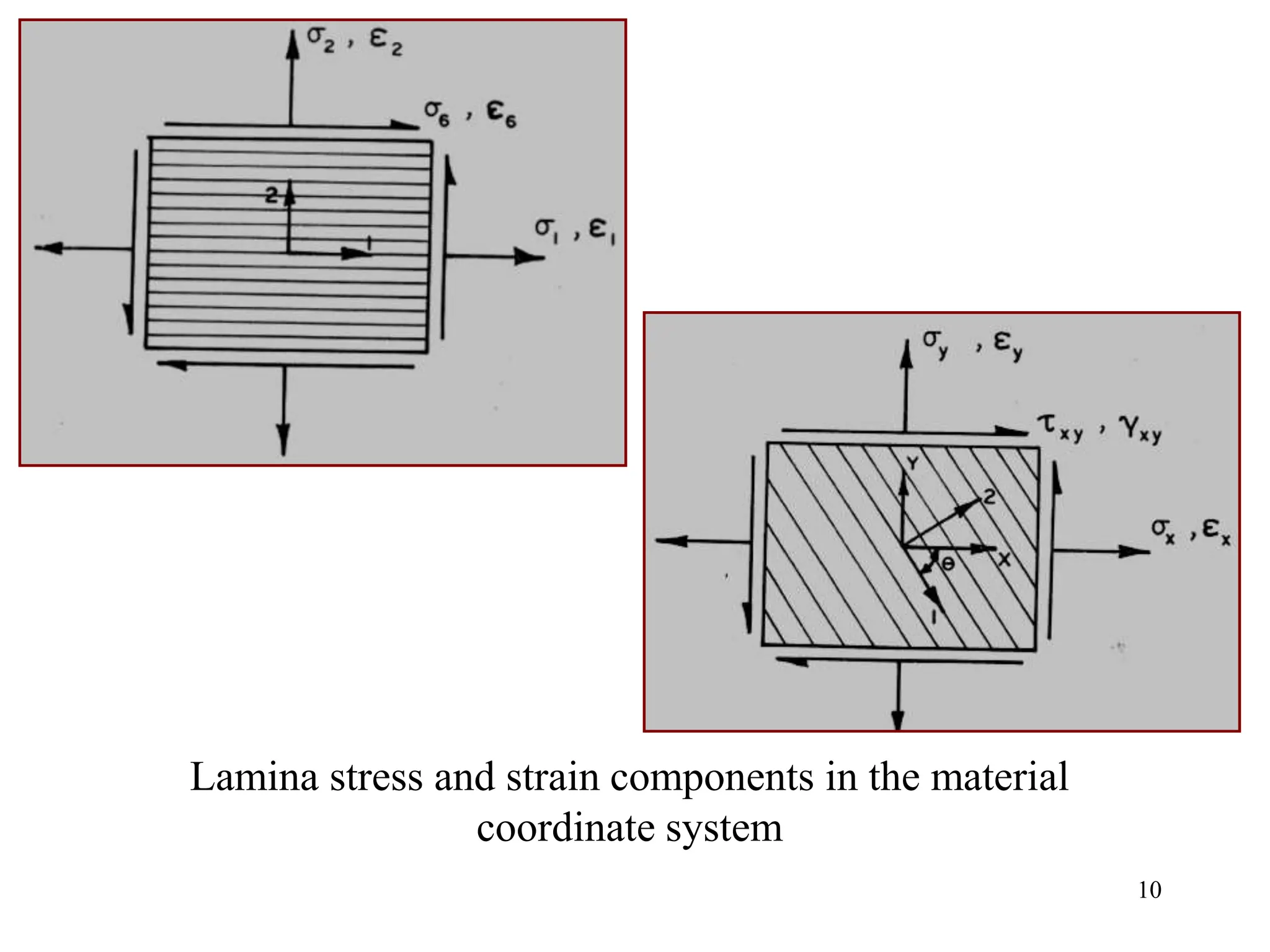 10
Lamina stress and strain components in the material
coordinate system
 