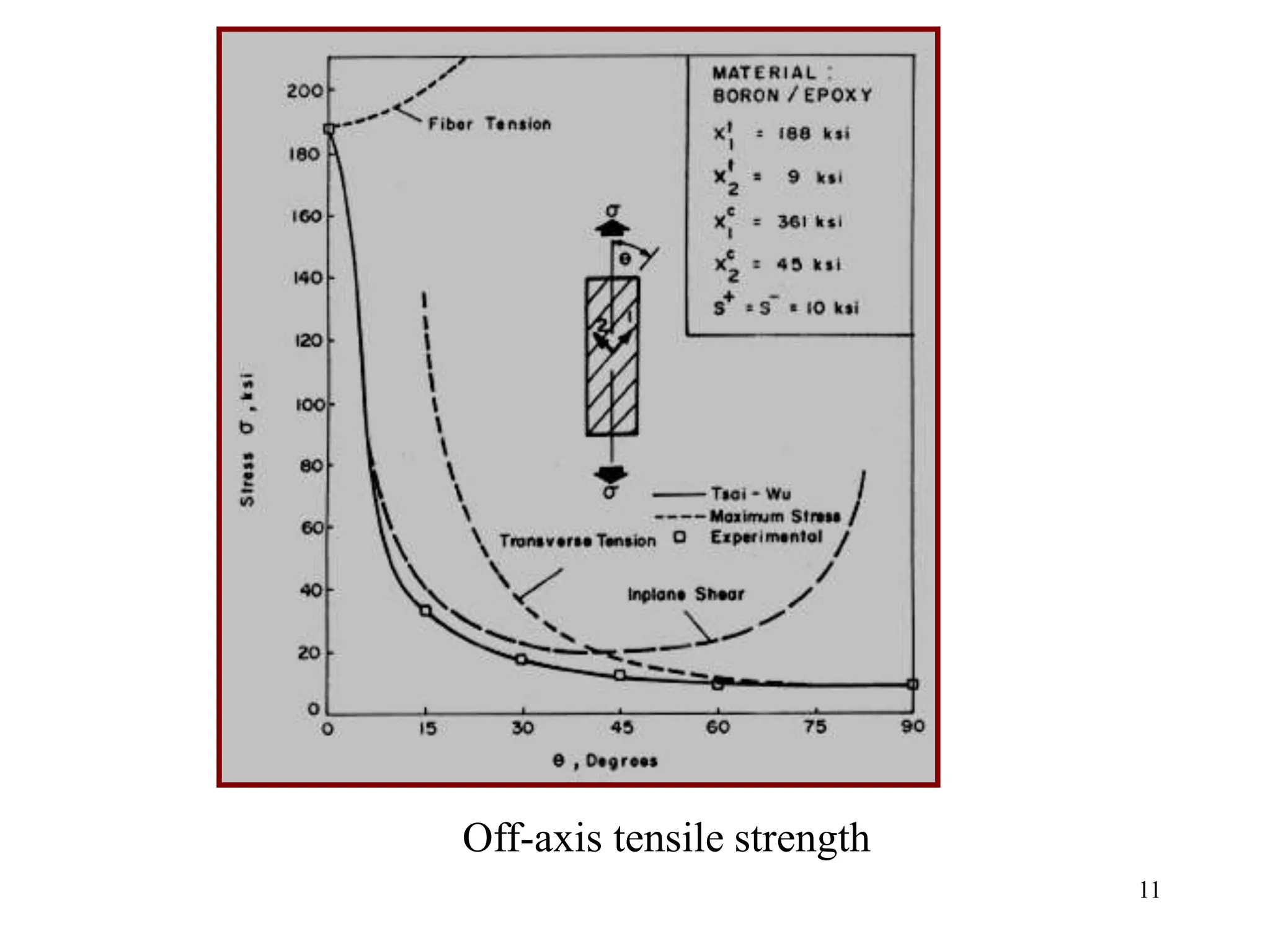 11
Off-axis tensile strength
 