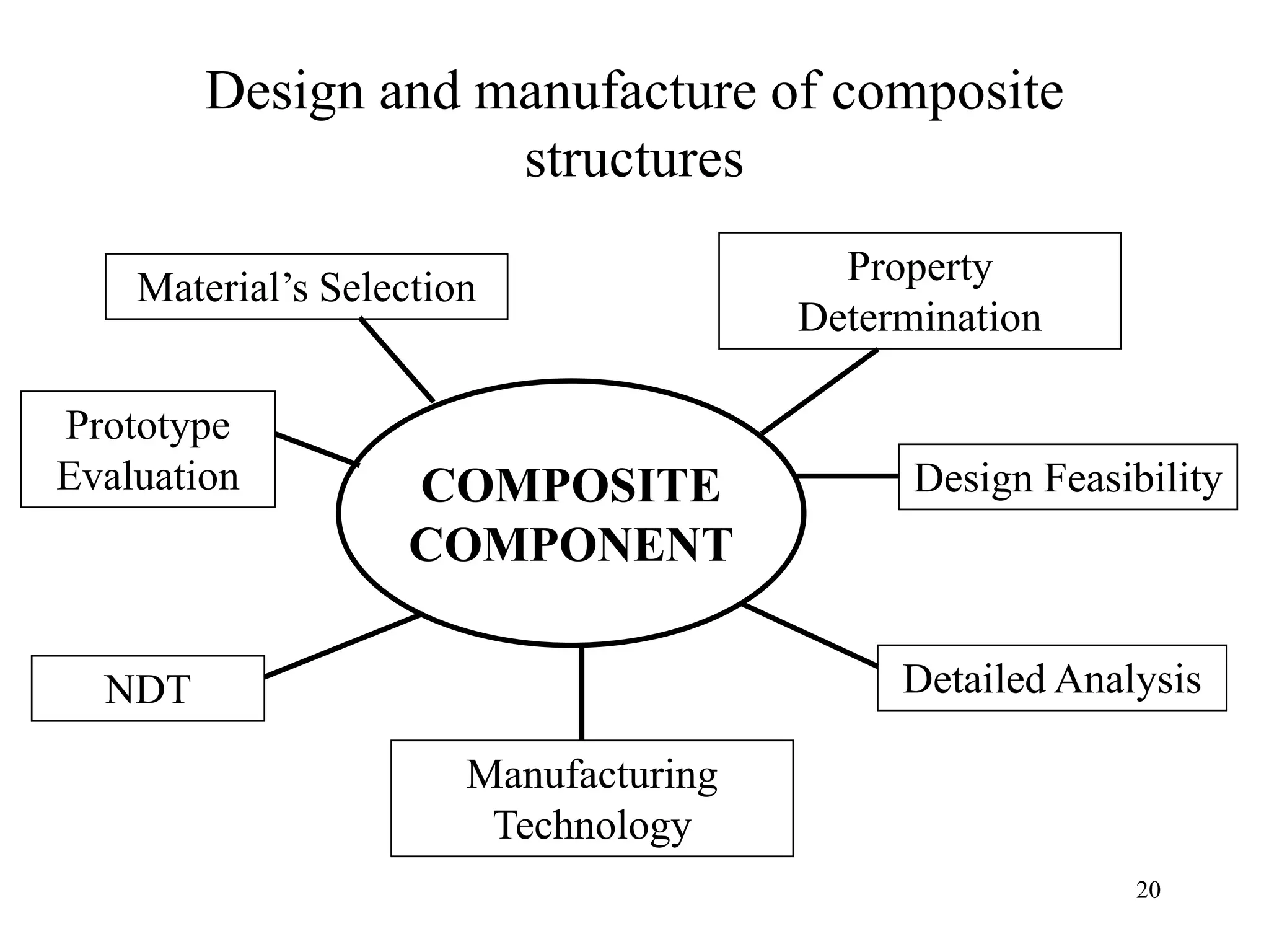 20
Design and manufacture of composite
structures
COMPOSITE
COMPONENT
Material’s Selection
Manufacturing
Technology
Detailed Analysis
Design Feasibility
Property
Determination
Prototype
Evaluation
NDT
 