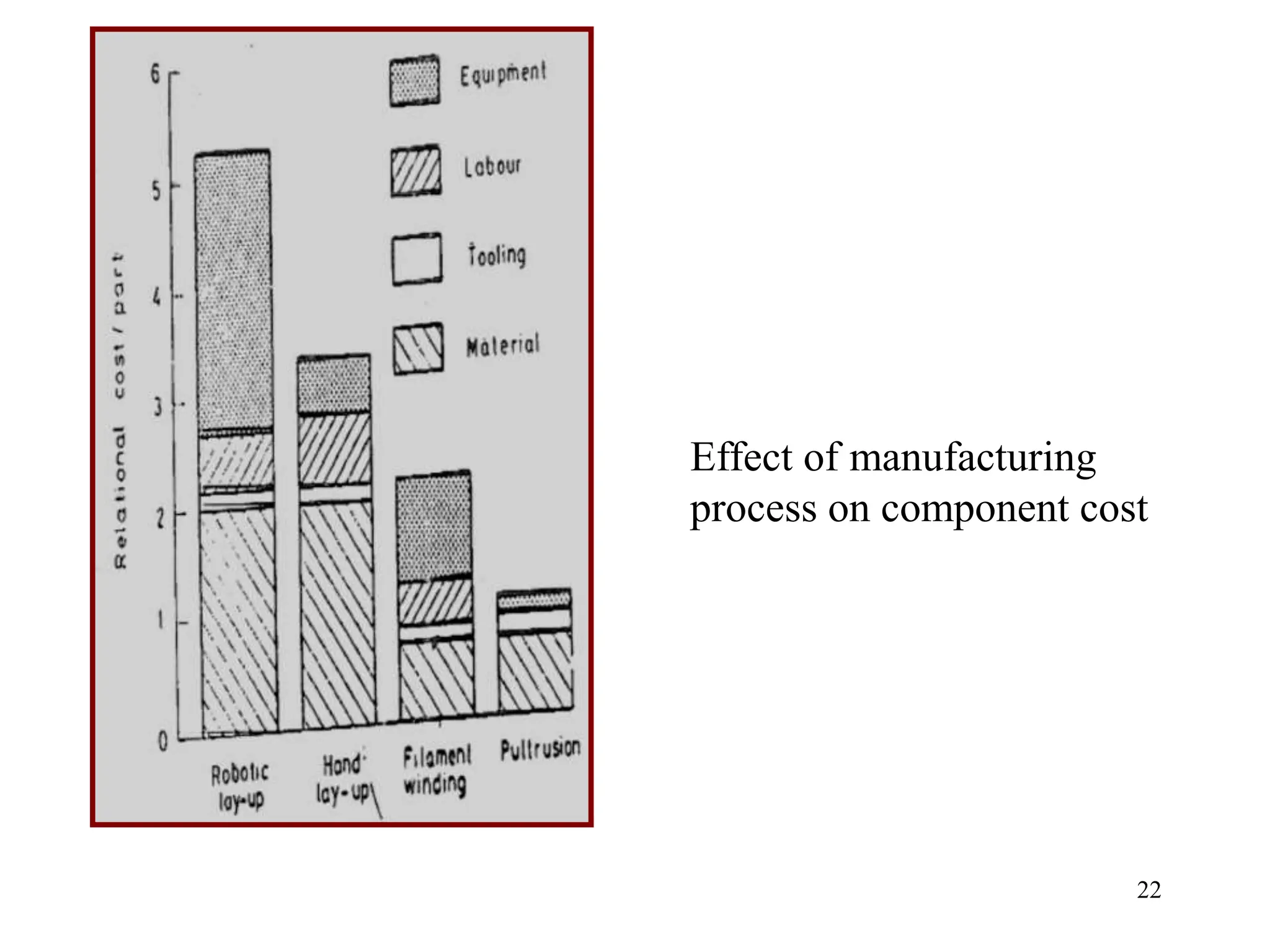 22
Effect of manufacturing
process on component cost
 