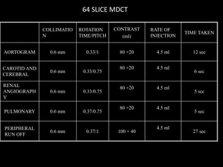 COLLIMATIO
N
ROTATION
TIME/PITCH
CONTRAST
(ml)
RATE OF
INJECTION
TIME TAKEN
AORTOGRAM 0.6 mm 0.33/1 80 +20 4.5 ml 12 sec
CAROTID AND
CEREBRAL
0.6 mm 0.33/0.75
80 +20 4.5 ml
6 sec
RENAL
ANGIOGRAPH
Y
0.6 mm 0.33/0.75
80 +20 4.5 ml
5 sec
PULMONARY 0.6 mm 0.37/0.75
80 +20 4.5 ml
5 sec
PERIPHERAL
RUN OFF
0.6 mm 0.37/1 100 + 40
4.5 ml
27 sec
64 SLICE MDCT
 